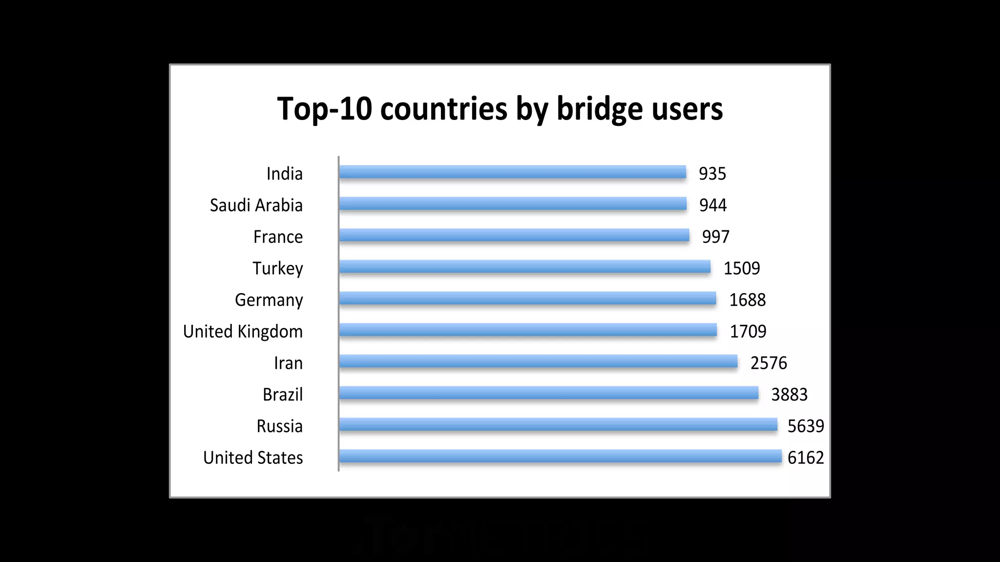 6162	
5639	
3883	
2576	
1709	
1688	
1509	
997	
944	
935	
United	States 	
Russia 	
Brazil 	
Iran 	
United	Kingdom 	
Germany 	
Turkey 	
France 	
Saudi	Arabia 	
India 	
Top-10	countries	by	bridge	users	
 