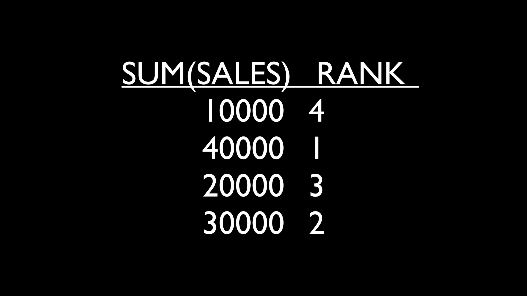 SUM(SALES) RANK
10000 4
40000 1
20000 3
30000 2
 