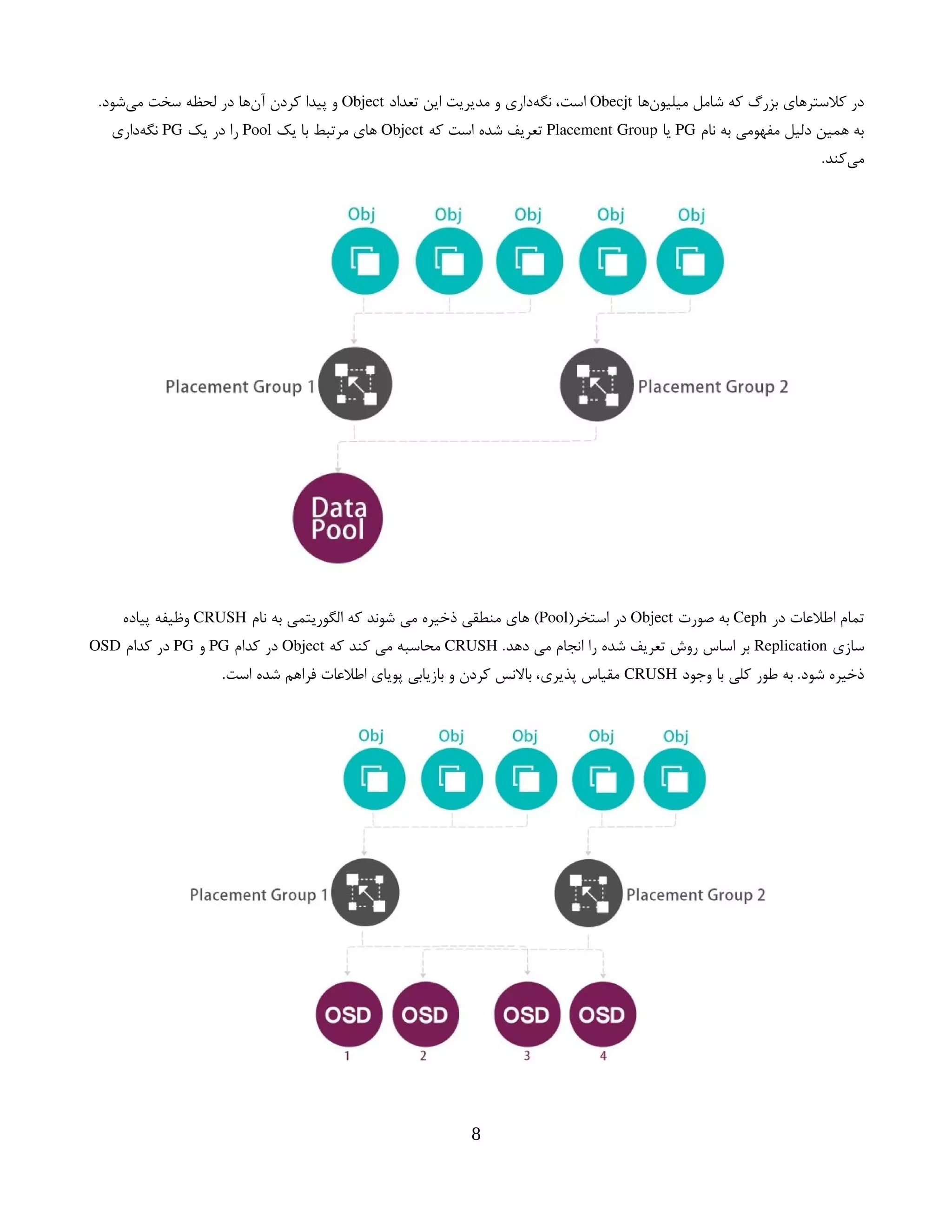 ‫‌ها‬
‫ن‬‫میلیو‬ ‫شامل‬ ‫که‬ ‫بزرگ‬ ‫کالسترهای‬ ‫در‬
Obecjt
‫تعداد‬ ‫این‬ ‫مدیریت‬ ‫و‬ ‫‌داری‬
‫ه‬‫نگ‬ ،‫است‬
Object
.‫‌شود‬
‫ی‬‫م‬ ‫سخت‬ ‫لحظه‬ ‫در‬ ‫‌ها‬
‫ن‬‫آ‬ ‫کردن‬ ‫پیدا‬ ‫و‬
‫نام‬ ‫به‬ ‫مفهومی‬ ‫دلیل‬ ‫همین‬ ‫به‬
PG
‫یا‬
Placement Group
‫که‬ ‫است‬ ‫شده‬ ‫تعریف‬
Object
‫یک‬ ‫با‬ ‫مرتبط‬ ‫های‬
Pool
‫یک‬ ‫در‬ ‫را‬
PG
‫‌داری‬
‫ه‬‫نگ‬
.‫‌کند‬
‫ی‬‫م‬
‫در‬ ‫اطالعات‬ ‫تمام‬
Ceph
‫صورت‬ ‫به‬
Object
(‫استخر‬ ‫در‬
Pool
‫نام‬ ‫به‬ ‫الگوریتمی‬ ‫که‬ ‫شوند‬ ‫می‬ ‫ذخیره‬ ‫منطقی‬ ‫های‬ )
CRUSH
‫پیاده‬ ‫وظیفه‬
‫سازی‬
Replication
.‫دهد‬ ‫می‬ ‫انجام‬ ‫را‬ ‫شده‬ ‫تعریف‬ ‫روش‬ ‫اساس‬ ‫بر‬
CRUSH
‫که‬ ‫کند‬ ‫می‬ ‫محاسبه‬
Object
‫کدام‬ ‫در‬
PG
‫و‬
PG
‫کدام‬ ‫در‬
OSD
‫وجود‬ ‫با‬ ‫کلی‬ ‫طور‬ ‫به‬ .‫شود‬ ‫ذخیره‬
CRUSH
.‫است‬ ‫شده‬ ‫فراهم‬ ‫اطالعات‬ ‫پویای‬ ‫بازیابی‬ ‫و‬ ‫کردن‬ ‫باالنس‬ ،‫پذیری‬ ‫مقیاس‬
8
 