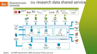 Jisc research data shared service
Jisc DMP requirements , RDN, University ofYork, June 201728/06/2 3