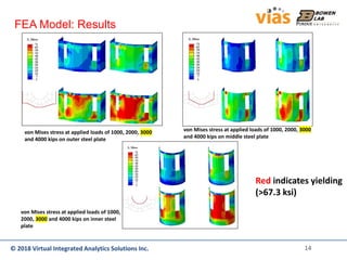 © 2018 Virtual Integrated Analytics Solutions Inc.© 2018 Virtual Integrated Analytics Solutions Inc.
FEA Model: Results
von Mises stress at applied loads of 1000,
2000, 3000 and 4000 kips on inner steel
plate
von Mises stress at applied loads of 1000, 2000, 3000
and 4000 kips on outer steel plate
von Mises stress at applied loads of 1000, 2000, 3000
and 4000 kips on middle steel plate
Red indicates yielding
(>67.3 ksi)
14
 