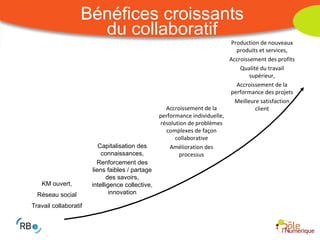 Bénéfices croissants du collaboratif KM ouvert, Réseau social Travail collaboratif Capitalisation des connaissances, Renforcement des liens faibles / partage des savoirs, intelligence collective, innovation Accroissement de la performance individuelle, résolution de problèmes complexes de façon collaborative Amélioration des processus Production de nouveaux produits et services, Accroissement des profits Qualité du travail supérieur, Accroissement de la performance des projets Meilleure satisfaction client 