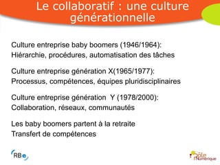 Culture entreprise baby boomers (1946/1964): Hiérarchie, procédures, automatisation des tâches  Culture entreprise génération X(1965/1977): Processus, compétences, équipes pluridisciplinaires Culture entreprise génération  Y (1978/2000): Collaboration, réseaux, communautés Les baby boomers partent à la retraite Transfert de compétences Le collaboratif : une culture générationnelle 