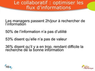 Les managers passent 2h/jour à rechercher de l’information 50% de l’information n’a pas d’utilité 53% disent qu’elle n’a pas de valeur 36% disent qu’il y a en trop, rendant difficile la recherche de la bonne information Le collaboratif : optimiser les flux d’informations 