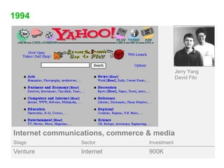 1994<br />Jerry Yang<br />David Filo<br />Internet communications, commerce & media<br />