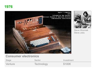 1976<br />Steve Wozniak<br />Steve Jobs<br />Consumer electronics<br />