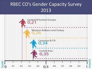 RBEC CO’s Gender Capacity Survey
2013
 