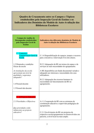 Quadro de Cruzamento entre os Campos e Tópicos
      estabelecidos pela Inspecção Geral do Ensino e os
 Indicadores dos Domínios do Modelo de Auto-Avaliação das
                    Bibliotecas Escolares



    Campos de Análise de
  Desempenho estabelecidos      Indicadores dos diferentes domínios do Modelo de
   pela Inspecção Geral de          Auto-Avaliação das Bibliotecas Escolares
           Ensino



   1. Contexto e
      Caracterização Geral da   C.1.4 Disponibilização de espaços, tempos e recursos
      Escola                    para a iniciativa e intervenção livre dos alunos.


1.2 Dimensão e condições        D.2.3 Adequação da BE em termos de espaço e de
físicas da escola               serviços às reais necessidades do agrupamento.

As instalações da escola        A BE disponibiliza um fundo documental variado e
apresentam um nível de          adequado aos interesses e necessidades dos seus
qualidade e segurança           utilizadores.
adequado?
                                D.2.2 Adequação dos recursos humanos às
                                necessidades de funcionamento da BE no
1.4 Pessoal docente             agrupamento.

1.5 Pessoal não docente



   2. O Projecto Educativo

2.1 Prioridades e Objectivos    A.1.1 Cooperação da BE com as estruturas de
                                coordenação educativa e supervisão pedagógica do
                                agrupamento.
Que prioridades estão
subjacentes ao projecto
educativo?                      C.2.1 Envolvimento da BE em projectos da
                                respectiva escola/agrupamento ou desenvolvidos em
                                parceria, a nível local ou mais amplo.


                                        2
 