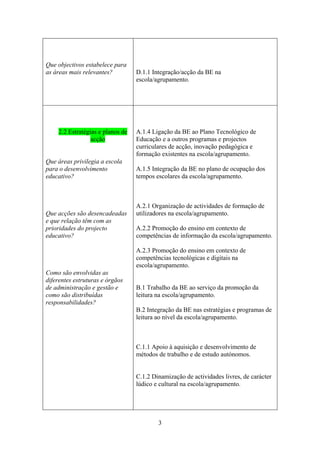 Que objectivos estabelece para
as áreas mais relevantes?         D.1.1 Integração/acção da BE na
                                  escola/agrupamento.




    2.2 Estratégias e planos de   A.1.4 Ligação da BE ao Plano Tecnológico de
                 acção            Educação e a outros programas e projectos
                                  curriculares de acção, inovação pedagógica e
                                  formação existentes na escola/agrupamento.
Que áreas privilegia a escola
para o desenvolvimento            A.1.5 Integração da BE no plano de ocupação dos
educativo?                        tempos escolares da escola/agrupamento.



                                  A.2.1 Organização de actividades de formação de
Que acções são desencadeadas      utilizadores na escola/agrupamento.
e que relação têm com as
prioridades do projecto           A.2.2 Promoção do ensino em contexto de
educativo?                        competências de informação da escola/agrupamento.

                                  A.2.3 Promoção do ensino em contexto de
                                  competências tecnológicas e digitais na
                                  escola/agrupamento.
Como são envolvidas as
diferentes estruturas e órgãos
de administração e gestão e       B.1 Trabalho da BE ao serviço da promoção da
como são distribuídas             leitura na escola/agrupamento.
responsabilidades?
                                  B.2 Integração da BE nas estratégias e programas de
                                  leitura ao nível da escola/agrupamento.



                                  C.1.1 Apoio à aquisição e desenvolvimento de
                                  métodos de trabalho e de estudo autónomos.


                                  C.1.2 Dinamização de actividades livres, de carácter
                                  lúdico e cultural na escola/agrupamento.




                                          3
 