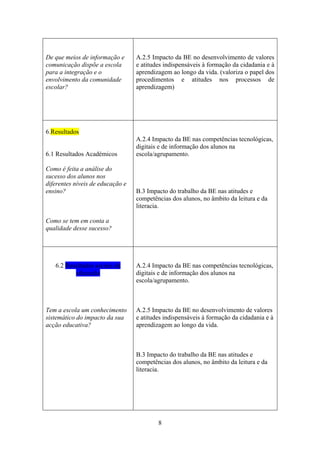 De que meios de informação e      A.2.5 Impacto da BE no desenvolvimento de valores
comunicação dispõe a escola       e atitudes indispensáveis à formação da cidadania e à
para a integração e o             aprendizagem ao longo da vida. (valoriza o papel dos
envolvimento da comunidade        procedimentos e atitudes nos processos de
escolar?                          aprendizagem)




6.Resultados
                                  A.2.4 Impacto da BE nas competências tecnológicas,
                                  digitais e de informação dos alunos na
6.1 Resultados Académicos         escola/agrupamento.

Como é feita a análise do
sucesso dos alunos nos
diferentes níveis de educação e
ensino?                           B.3 Impacto do trabalho da BE nas atitudes e
                                  competências dos alunos, no âmbito da leitura e da
                                  literacia.

Como se tem em conta a
qualidade desse sucesso?




   6.2 Resultados sociais da      A.2.4 Impacto da BE nas competências tecnológicas,
          educação                digitais e de informação dos alunos na
                                  escola/agrupamento.



Tem a escola um conhecimento      A.2.5 Impacto da BE no desenvolvimento de valores
sistemático do impacto da sua     e atitudes indispensáveis à formação da cidadania e à
acção educativa?                  aprendizagem ao longo da vida.



                                  B.3 Impacto do trabalho da BE nas atitudes e
                                  competências dos alunos, no âmbito da leitura e da
                                  literacia.




                                          8
 