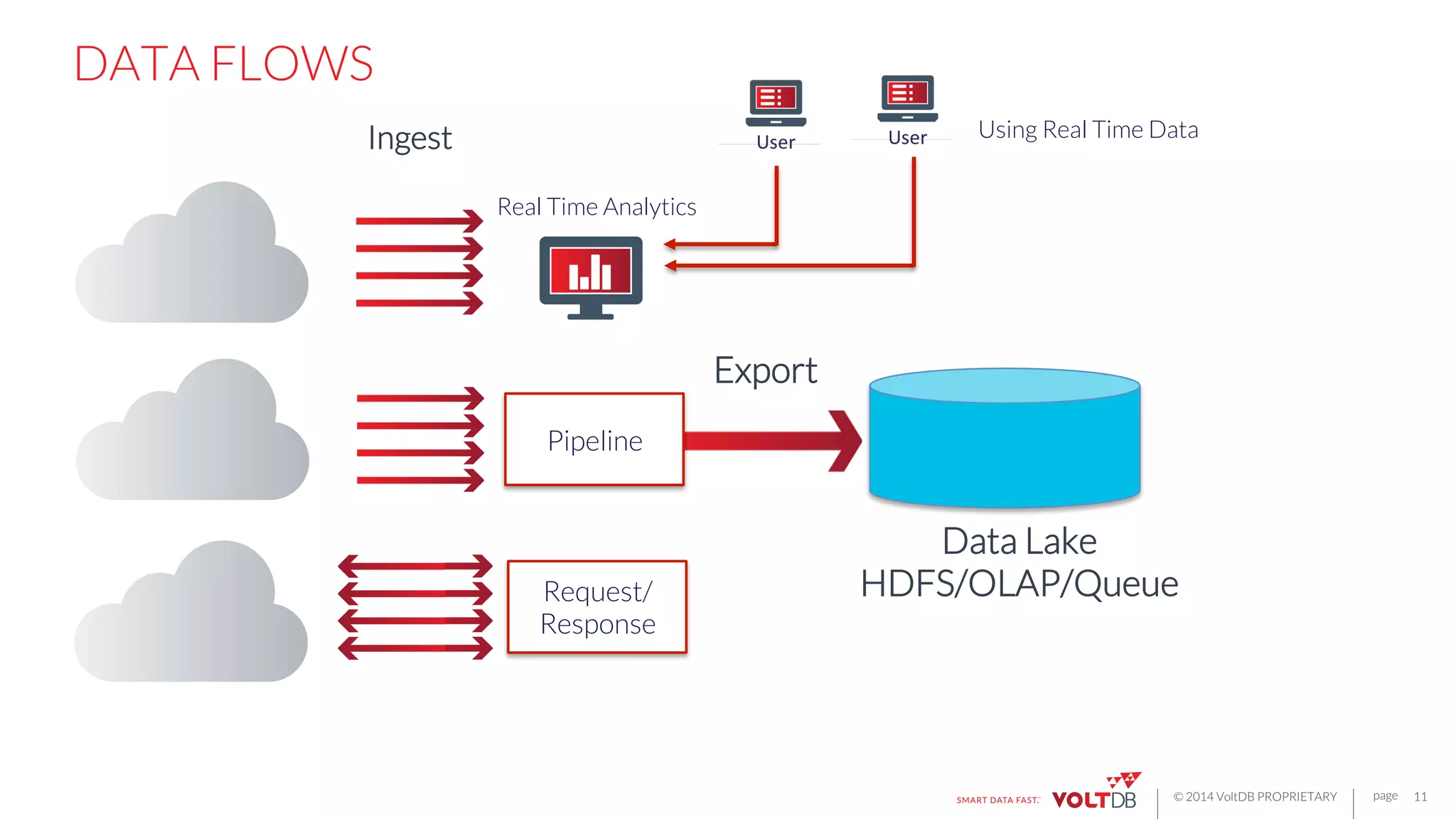 page
© 2014 VoltDB PROPRIETARY
DATA FLOWS
11
Pipeline
Data Lake
HDFS/OLAP/Queue
Ingest
Real Time Analytics
Export
Using Real Time Data
Request/
Response
 