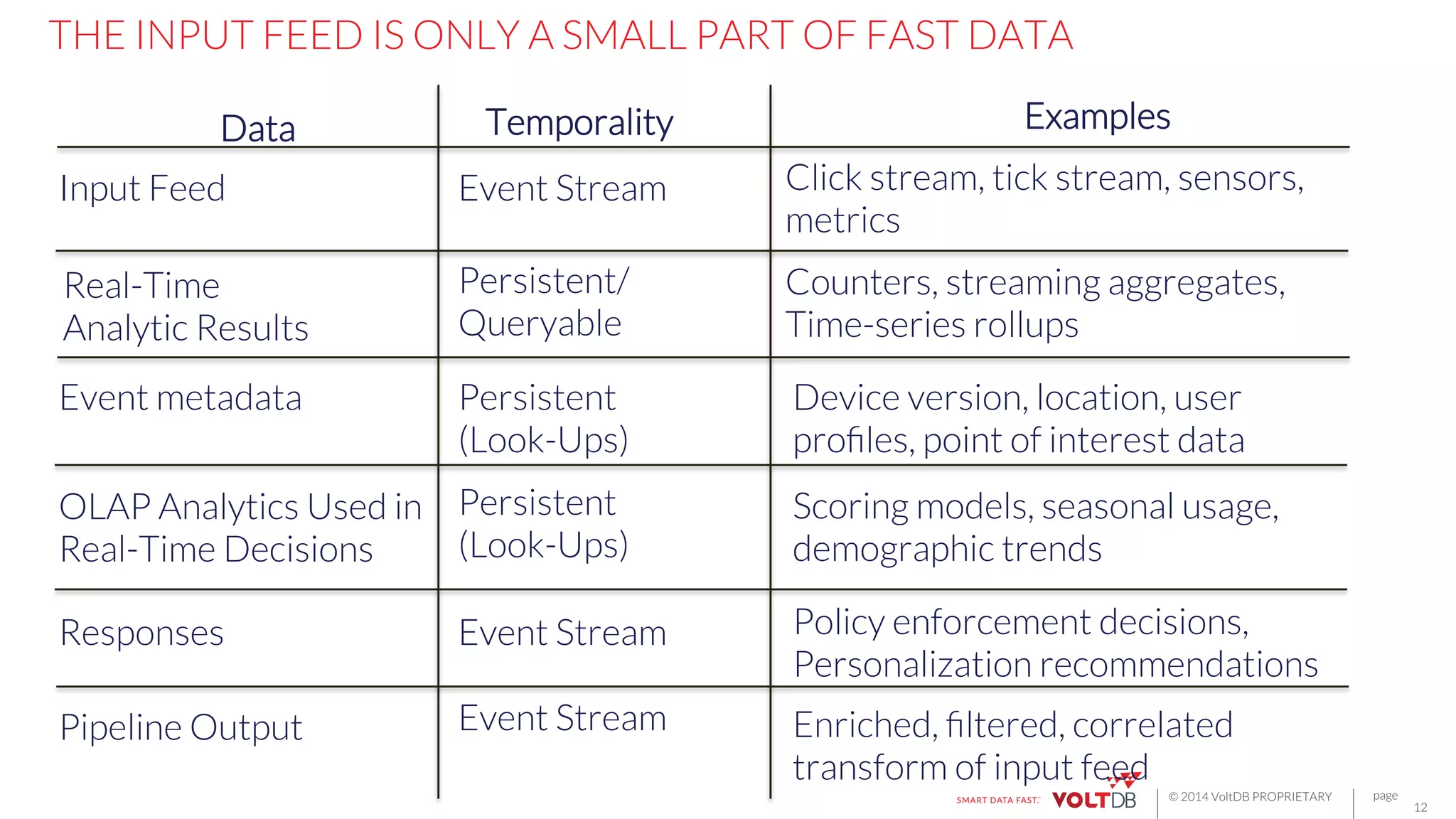page
© 2014 VoltDB PROPRIETARY
THE INPUT FEED IS ONLY A SMALL PART OF FAST DATA
Data
 Temporality
Input Feed
 Click stream, tick stream, sensors,
metrics
Real-Time
Analytic Results
Event metadata
 Device version, location, user
proﬁles, point of interest data
OLAP Analytics Used in
Real-Time Decisions
Responses
12
Examples
Event Stream
Persistent/
Queryable
Persistent
(Look-Ups)
Pipeline Output
Persistent
(Look-Ups)
Event Stream
Event Stream
Counters, streaming aggregates,
Time-series rollups
Scoring models, seasonal usage,
demographic trends
Policy enforcement decisions,
Personalization recommendations
Enriched, ﬁltered, correlated
transform of input feed
 