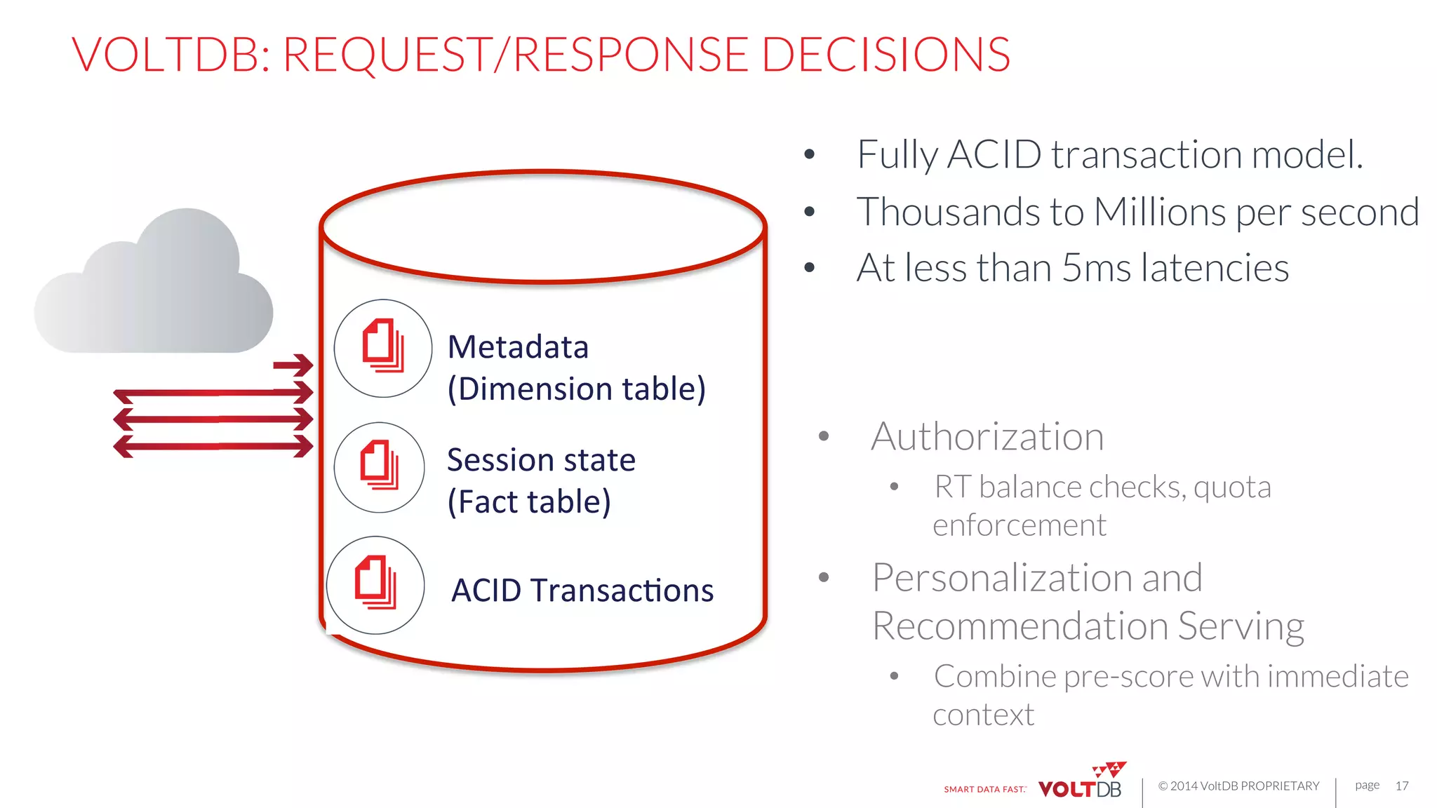 page
© 2014 VoltDB PROPRIETARY
VOLTDB: REQUEST/RESPONSE DECISIONS
17
•  Authorization
•  RT balance checks, quota
enforcement 
•  Personalization and
Recommendation Serving
•  Combine pre-score with immediate
context
•  Fully ACID transaction model.
•  Thousands to Millions per second
•  At less than 5ms latencies
Metadata	
  
(Dimension	
  table)	
  
Session	
  state	
  
(Fact	
  table)	
  
ACID	
  TransacHons	
  
 