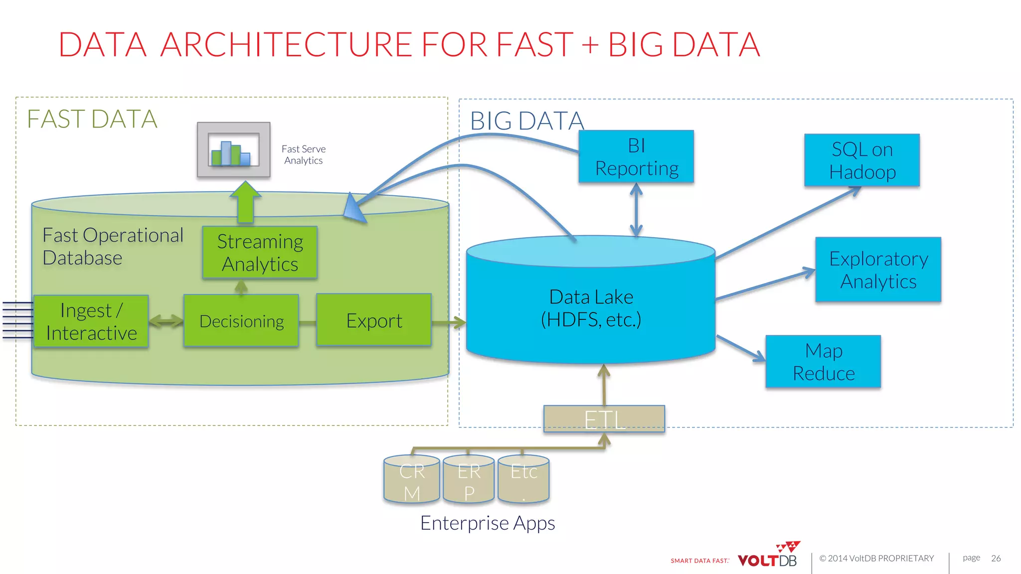 page
© 2014 VoltDB PROPRIETARY
DATA ARCHITECTURE FOR FAST + BIG DATA

Enterprise Apps
ETL
CR
M
ER
P
Etc
.
Data Lake
(HDFS, etc.)
BIG DATA
SQL on
Hadoop
Map
Reduce
Exploratory
Analytics
BI
Reporting
Fast Operational
Database
FAST DATA
Export
Ingest /
Interactive
Streaming
Analytics
Fast Serve
Analytics
Decisioning
26
 
