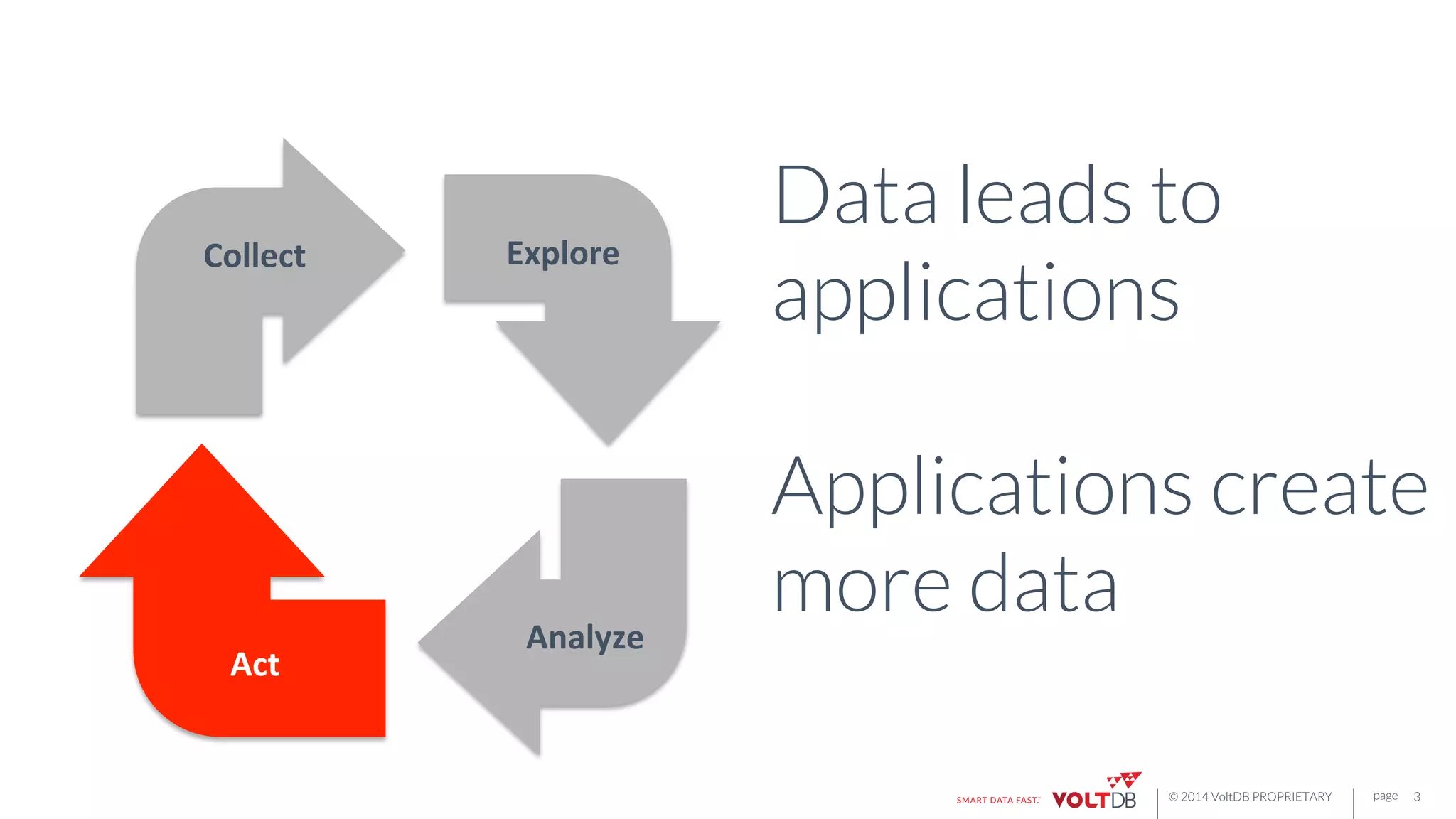 page
© 2014 VoltDB PROPRIETARY
Collect	
   Explore	
  
Analyze	
  
Act	
  
Data leads to
applications

Applications create
more data
3
 