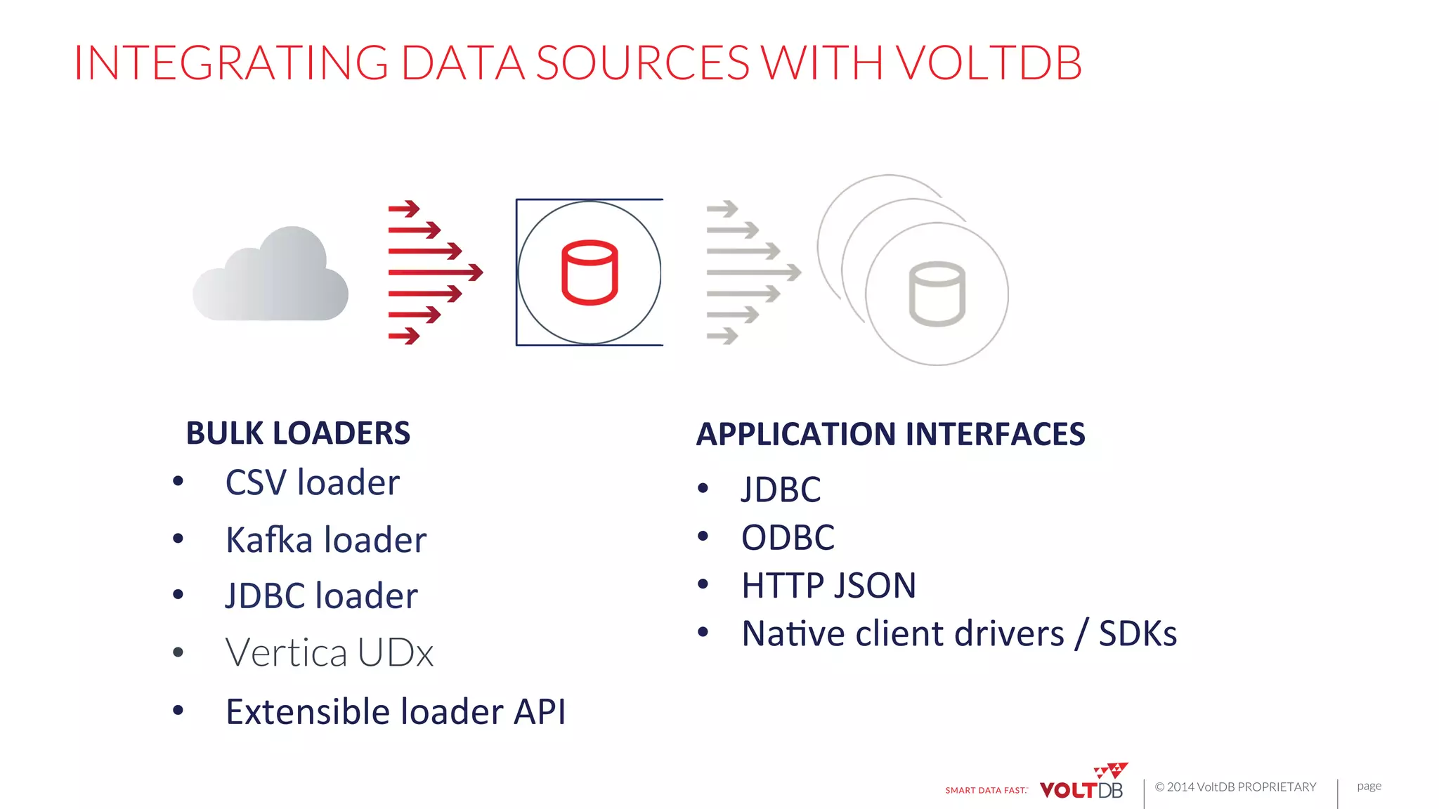 page
© 2014 VoltDB PROPRIETARY
INTEGRATING DATA SOURCES WITH VOLTDB
•  CSV	
  loader	
  
•  Kaga	
  loader	
  
•  JDBC	
  loader	
  
•  Vertica UDx	
  
•  Extensible	
  loader	
  API	
  
•  JDBC	
  
•  ODBC	
  
•  HTTP	
  JSON	
  
•  NaHve	
  client	
  drivers	
  /	
  SDKs	
  
BULK	
  LOADERS	
   APPLICATION	
  INTERFACES	
  
 