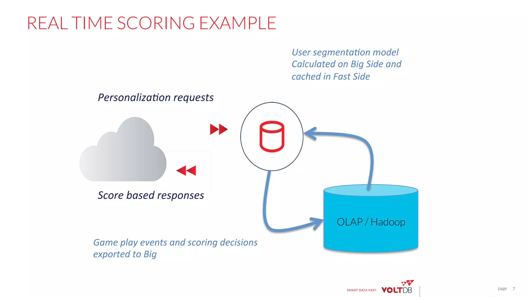 page
© 2014 VoltDB PROPRIETARY
REAL TIME SCORING EXAMPLE
OLAP / Hadoop
User	
  segmenta6on	
  model	
  
Calculated	
  on	
  Big	
  Side	
  and	
  
cached	
  in	
  Fast	
  Side	
  
Personaliza6on	
  requests	
  
Score	
  based	
  responses	
  
Game	
  play	
  events	
  and	
  scoring	
  decisions	
  
exported	
  to	
  Big	
  
7
 