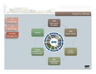 Industry Trends

    3D
 Surveying                       .NWD
                               from each
                               f         h
                                Discipline
     3D
Site Design
                                                .NWF
                 Repeat
 Site BIM                                    Master Model
Management




                 Design
                                                Clash
              Revisions and
                                               Analysis
              Coordination


                                  BIM
                              Coordination
                                Meeting
 