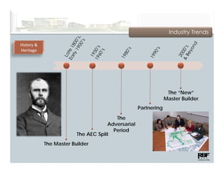 Industry Trends

History & 
Heritage




                                                                  The “New”
                                                                 Master B ild
                                                                 M t Builder
                                                    Partnering

                                         The
                                      Adversarial
                                        Period
                          The AEC Split
             The Master Builder
 