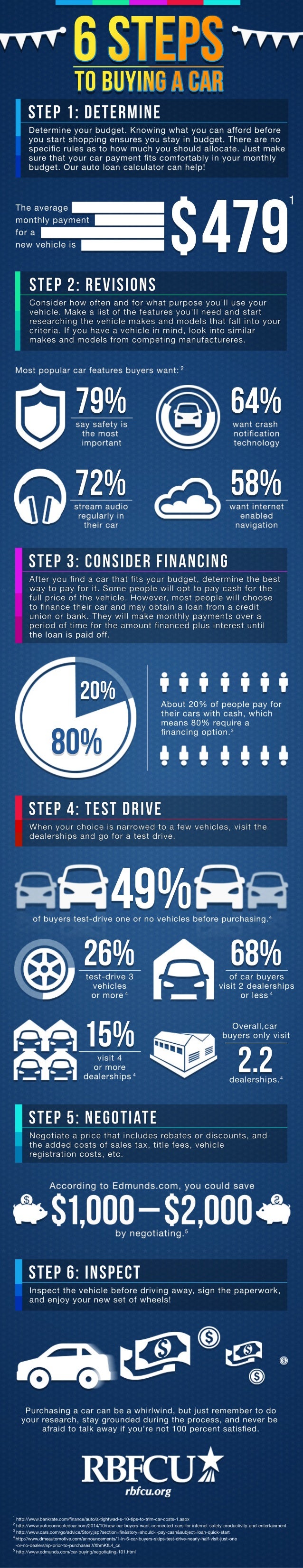 6 Steps To Buying A Car (Infographic)