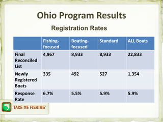 Ohio Program Results Registration Rates Fishing-focused Boating-focused Standard ALL Boats Final Reconciled List 4,967 8,933 8,933 22,833 Newly Registered Boats 335 492 527 1,354 Response Rate 6.7% 5.5% 5.9% 5.9% 