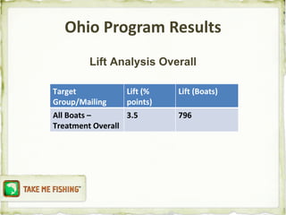 Ohio Program Results Lift Analysis Overall Target Group/Mailing Lift (% points) Lift (Boats) All Boats – Treatment Overall 3.5 796 