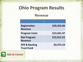 Ohio Program Results Revenue Registration Revenue $29,353.69 Program Costs $13,441.47 Net Program Revenue $15,912.22 SFR & Boating Trust Fund $2,474.19 