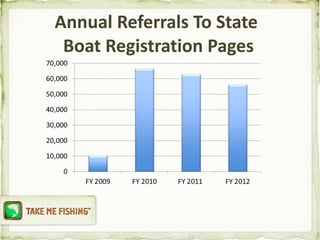 Annual Referrals To State  Boat Registration Pages 
