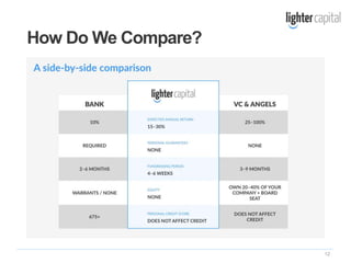 12
How Do We Compare?
 