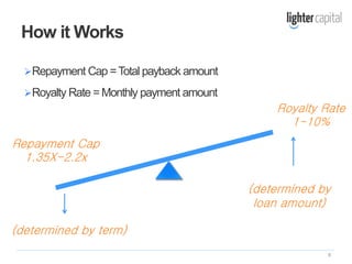 8
How it Works
Repayment Cap =Total payback amount
Royalty Rate =Monthly payment amount
8
(determined by term)
(determined by
loan amount)
Repayment Cap
1.35X-2.2x
Royalty Rate
1-10%
 