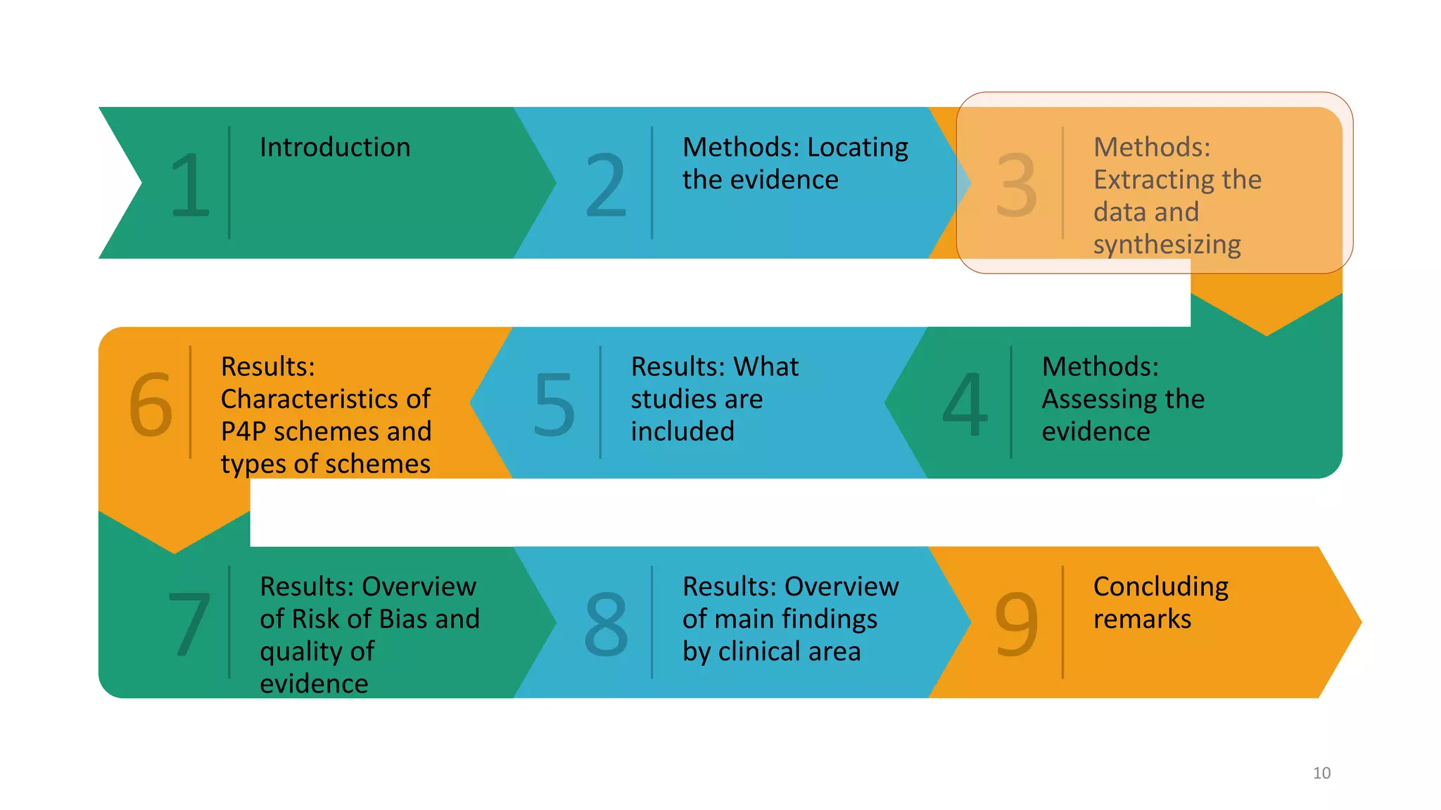 1 2 3
6 5 4
7 8 9
Introduction Methods: Locating
the evidence
Methods:
Extracting the
data and
synthesizing
Methods:
Assessing the
evidence
Results: What
studies are
included
Results:
Characteristics of
P4P schemes and
types of schemes
Results: Overview
of Risk of Bias and
quality of
evidence
Results: Overview
of main findings
by clinical area
Concluding
remarks
10
 