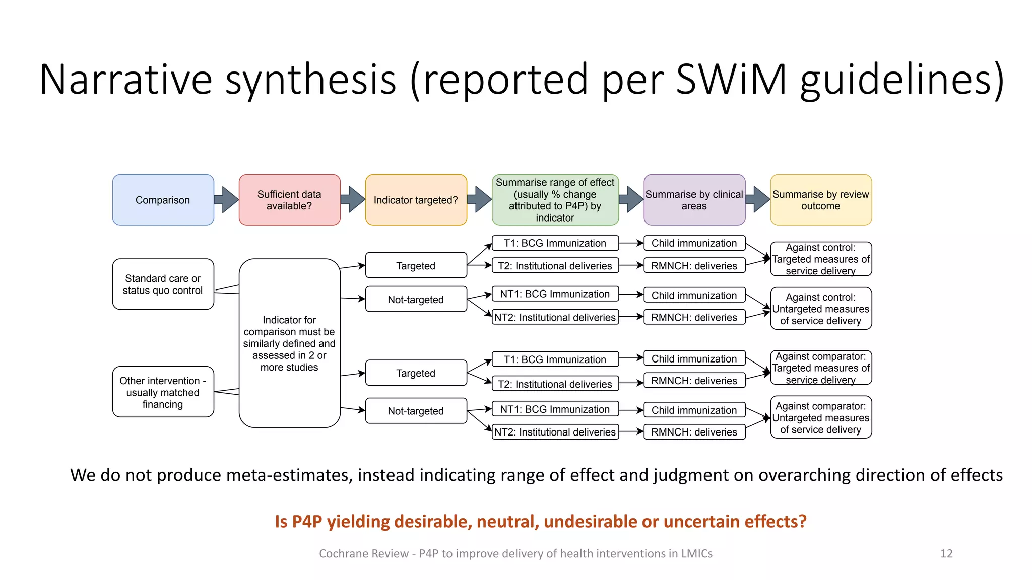 Narrative synthesis (reported per SWiM guidelines)
Comparison
Standard care or
status quo control
Other intervention -
usually matched
financing
Indicator targeted?
Targeted
Not-targeted
Targeted
Not-targeted
Sufficient data
available?
Indicator for
comparison must be
similarly defined and
assessed in 2 or
more studies
Summarise range of effect
(usually % change
attributed to P4P) by
indicator
T1: BCG Immunization
NT1: BCG Immunization
T2: Institutional deliveries
NT2: Institutional deliveries
T1: BCG Immunization
NT1: BCG Immunization
T2: Institutional deliveries
NT2: Institutional deliveries
Summarise by clinical
areas
Summarise by review
outcome
Child immunization
RMNCH: deliveries
Child immunization
RMNCH: deliveries
Child immunization
RMNCH: deliveries
Child immunization
RMNCH: deliveries
Against control:
Targeted measures of
service delivery
Against control:
Untargeted measures
of service delivery
Against comparator:
Targeted measures of
service delivery
Against comparator:
Untargeted measures
of service delivery
12
We do not produce meta-estimates, instead indicating range of effect and judgment on overarching direction of effects
Is P4P yielding desirable, neutral, undesirable or uncertain effects?
Cochrane Review - P4P to improve delivery of health interventions in LMICs
 