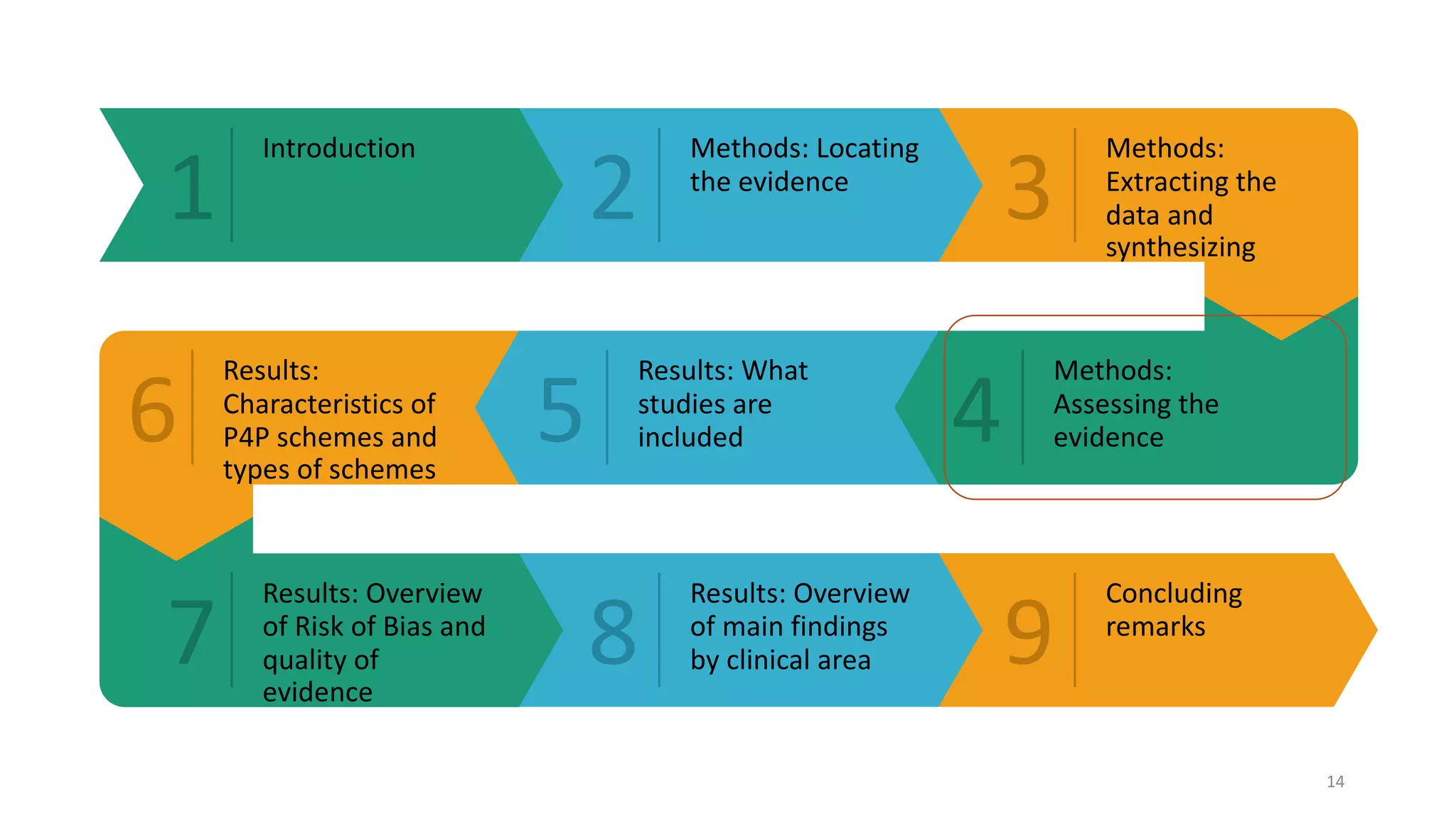 1 2 3
6 5 4
7 8 9
Introduction Methods: Locating
the evidence
Methods:
Extracting the
data and
synthesizing
Methods:
Assessing the
evidence
Results: What
studies are
included
Results:
Characteristics of
P4P schemes and
types of schemes
Results: Overview
of Risk of Bias and
quality of
evidence
Results: Overview
of main findings
by clinical area
Concluding
remarks
1 2 3
6 5 4
7 8 9
Introduction Methods: Locating
the evidence
Methods:
Extracting the
data and
synthesizing
Methods:
Assessing the
evidence
Results: What
studies are
included
Results:
Characteristics of
P4P schemes and
types of schemes
Results: Overview
of Risk of Bias and
quality of
evidence
Results: Overview
of main findings
by clinical area
Concluding
remarks
14
 