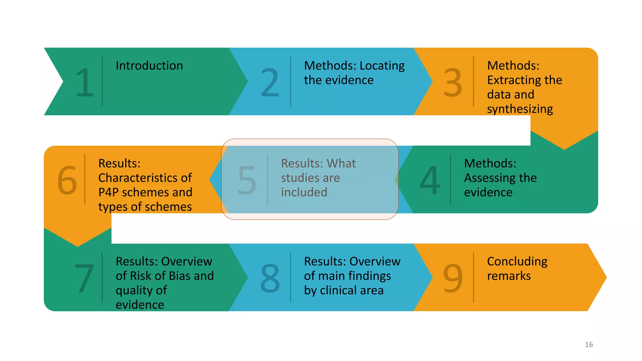 1 2 3
6 5 4
7 8 9
Introduction Methods: Locating
the evidence
Methods:
Extracting the
data and
synthesizing
Methods:
Assessing the
evidence
Results: What
studies are
included
Results:
Characteristics of
P4P schemes and
types of schemes
Results: Overview
of Risk of Bias and
quality of
evidence
Results: Overview
of main findings
by clinical area
Concluding
remarks
16
 