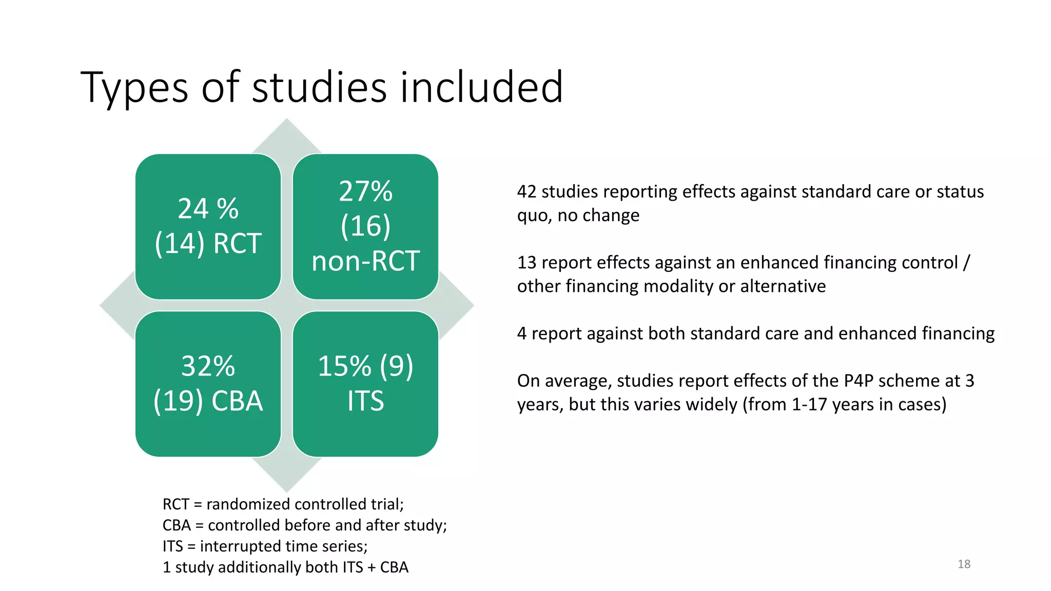 Types of studies included
24 %
(14) RCT
27%
(16)
non-RCT
32%
(19) CBA
15% (9)
ITS
18
RCT = randomized controlled trial;
CBA = controlled before and after study;
ITS = interrupted time series;
1 study additionally both ITS + CBA
42 studies reporting effects against standard care or status
quo, no change
13 report effects against an enhanced financing control /
other financing modality or alternative
4 report against both standard care and enhanced financing
On average, studies report effects of the P4P scheme at 3
years, but this varies widely (from 1-17 years in cases)
 