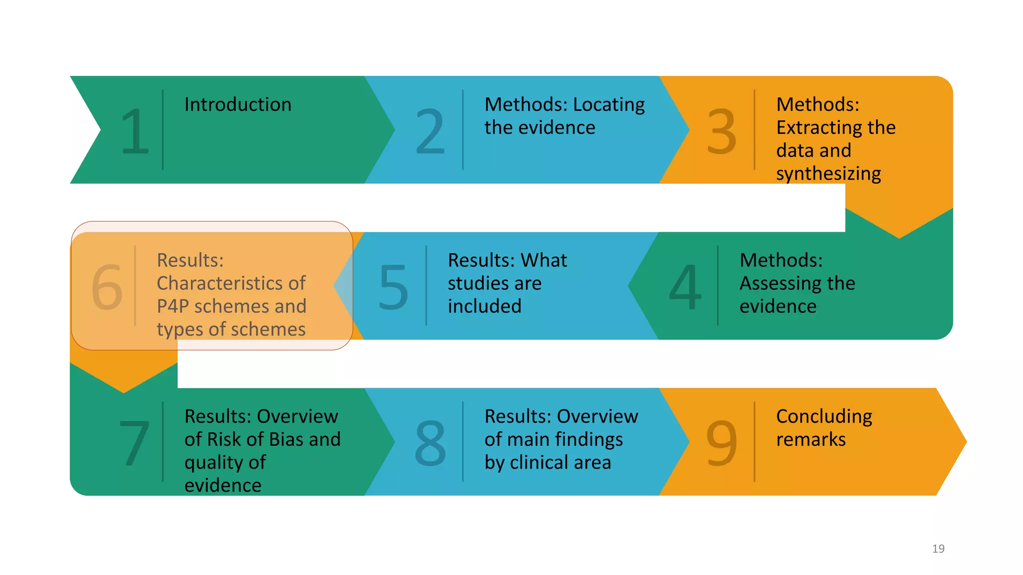 1 2 3
6 5 4
7 8 9
Introduction Methods: Locating
the evidence
Methods:
Extracting the
data and
synthesizing
Methods:
Assessing the
evidence
Results: What
studies are
included
Results:
Characteristics of
P4P schemes and
types of schemes
Results: Overview
of Risk of Bias and
quality of
evidence
Results: Overview
of main findings
by clinical area
Concluding
remarks
19
 