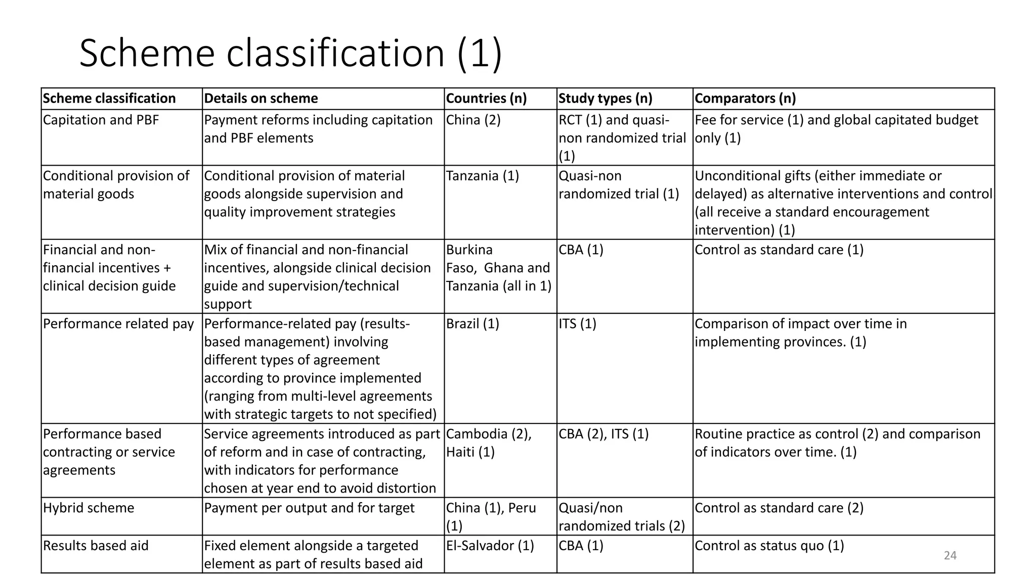 Scheme classification (1)
Scheme classification Details on scheme Countries (n) Study types (n) Comparators (n)
Capitation and PBF Payment reforms including capitation
and PBF elements
China (2) RCT (1) and quasi-
non randomized trial
(1)
Fee for service (1) and global capitated budget
only (1)
Conditional provision of
material goods
Conditional provision of material
goods alongside supervision and
quality improvement strategies
Tanzania (1) Quasi-non
randomized trial (1)
Unconditional gifts (either immediate or
delayed) as alternative interventions and control
(all receive a standard encouragement
intervention) (1)
Financial and non-
financial incentives +
clinical decision guide
Mix of financial and non-financial
incentives, alongside clinical decision
guide and supervision/technical
support
Burkina
Faso, Ghana and
Tanzania (all in 1)
CBA (1) Control as standard care (1)
Performance related pay Performance-related pay (results-
based management) involving
different types of agreement
according to province implemented
(ranging from multi-level agreements
with strategic targets to not specified)
Brazil (1) ITS (1) Comparison of impact over time in
implementing provinces. (1)
Performance based
contracting or service
agreements
Service agreements introduced as part
of reform and in case of contracting,
with indicators for performance
chosen at year end to avoid distortion
Cambodia (2),
Haiti (1)
CBA (2), ITS (1) Routine practice as control (2) and comparison
of indicators over time. (1)
Hybrid scheme Payment per output and for target China (1), Peru
(1)
Quasi/non
randomized trials (2)
Control as standard care (2)
Results based aid Fixed element alongside a targeted
element as part of results based aid
El-Salvador (1) CBA (1) Control as status quo (1)
24
 