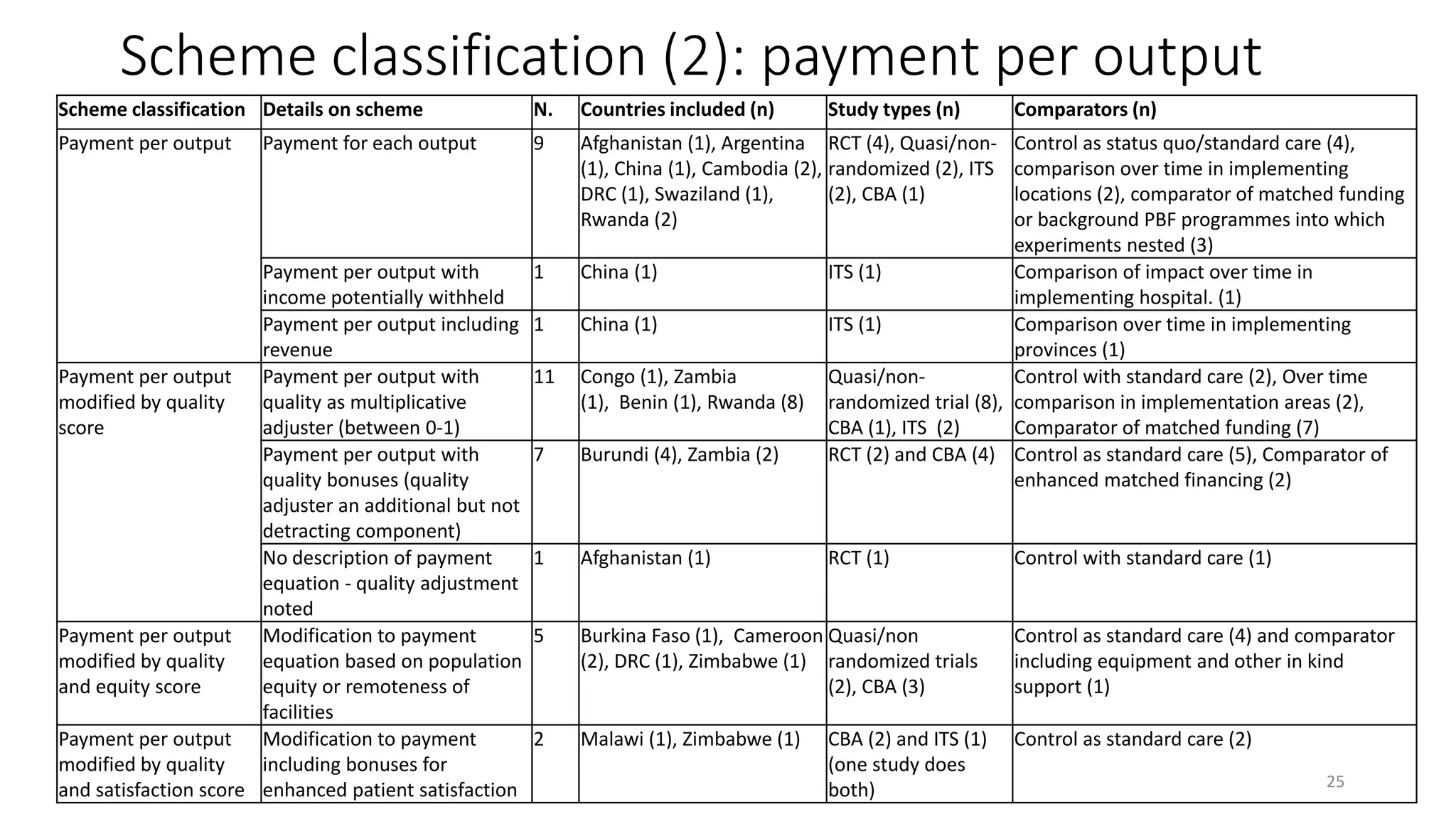 Scheme classification Details on scheme N. Countries included (n) Study types (n) Comparators (n)
Payment per output Payment for each output 9 Afghanistan (1), Argentina
(1), China (1), Cambodia (2),
DRC (1), Swaziland (1),
Rwanda (2)
RCT (4), Quasi/non-
randomized (2), ITS
(2), CBA (1)
Control as status quo/standard care (4),
comparison over time in implementing
locations (2), comparator of matched funding
or background PBF programmes into which
experiments nested (3)
Payment per output with
income potentially withheld
1 China (1) ITS (1) Comparison of impact over time in
implementing hospital. (1)
Payment per output including
revenue
1 China (1) ITS (1) Comparison over time in implementing
provinces (1)
Payment per output
modified by quality
score
Payment per output with
quality as multiplicative
adjuster (between 0-1)
11 Congo (1), Zambia
(1), Benin (1), Rwanda (8)
Quasi/non-
randomized trial (8),
CBA (1), ITS (2)
Control with standard care (2), Over time
comparison in implementation areas (2),
Comparator of matched funding (7)
Payment per output with
quality bonuses (quality
adjuster an additional but not
detracting component)
7 Burundi (4), Zambia (2) RCT (2) and CBA (4) Control as standard care (5), Comparator of
enhanced matched financing (2)
No description of payment
equation - quality adjustment
noted
1 Afghanistan (1) RCT (1) Control with standard care (1)
Payment per output
modified by quality
and equity score
Modification to payment
equation based on population
equity or remoteness of
facilities
5 Burkina Faso (1), Cameroon
(2), DRC (1), Zimbabwe (1)
Quasi/non
randomized trials
(2), CBA (3)
Control as standard care (4) and comparator
including equipment and other in kind
support (1)
Payment per output
modified by quality
and satisfaction score
Modification to payment
including bonuses for
enhanced patient satisfaction
2 Malawi (1), Zimbabwe (1) CBA (2) and ITS (1)
(one study does
both)
Control as standard care (2)
Scheme classification (2): payment per output
25
 
