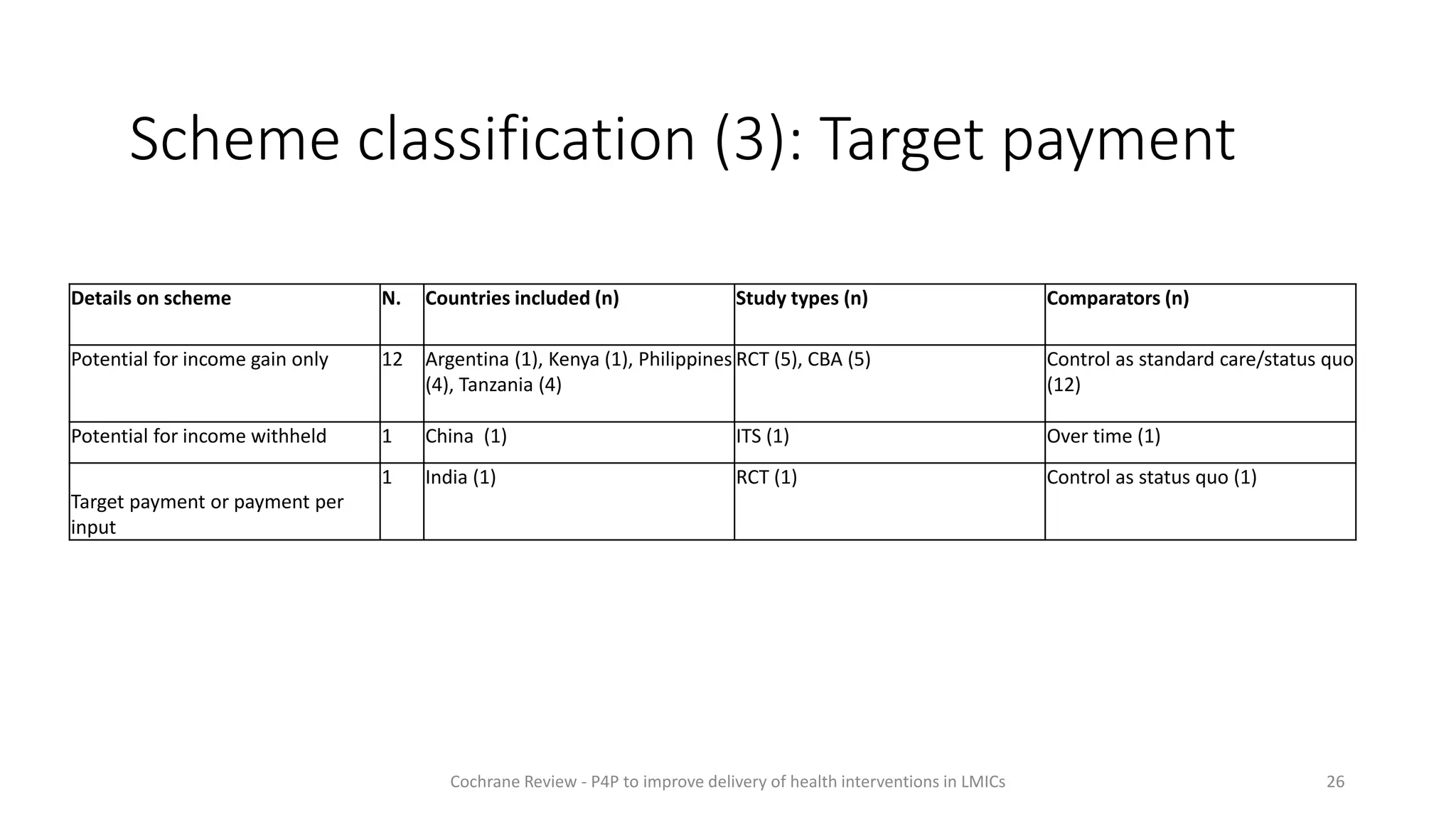 Details on scheme N. Countries included (n) Study types (n) Comparators (n)
Potential for income gain only 12 Argentina (1), Kenya (1), Philippines
(4), Tanzania (4)
RCT (5), CBA (5) Control as standard care/status quo
(12)
Potential for income withheld 1 China (1) ITS (1) Over time (1)
Target payment or payment per
input
1 India (1) RCT (1) Control as status quo (1)
Scheme classification (3): Target payment
26
Cochrane Review - P4P to improve delivery of health interventions in LMICs
 