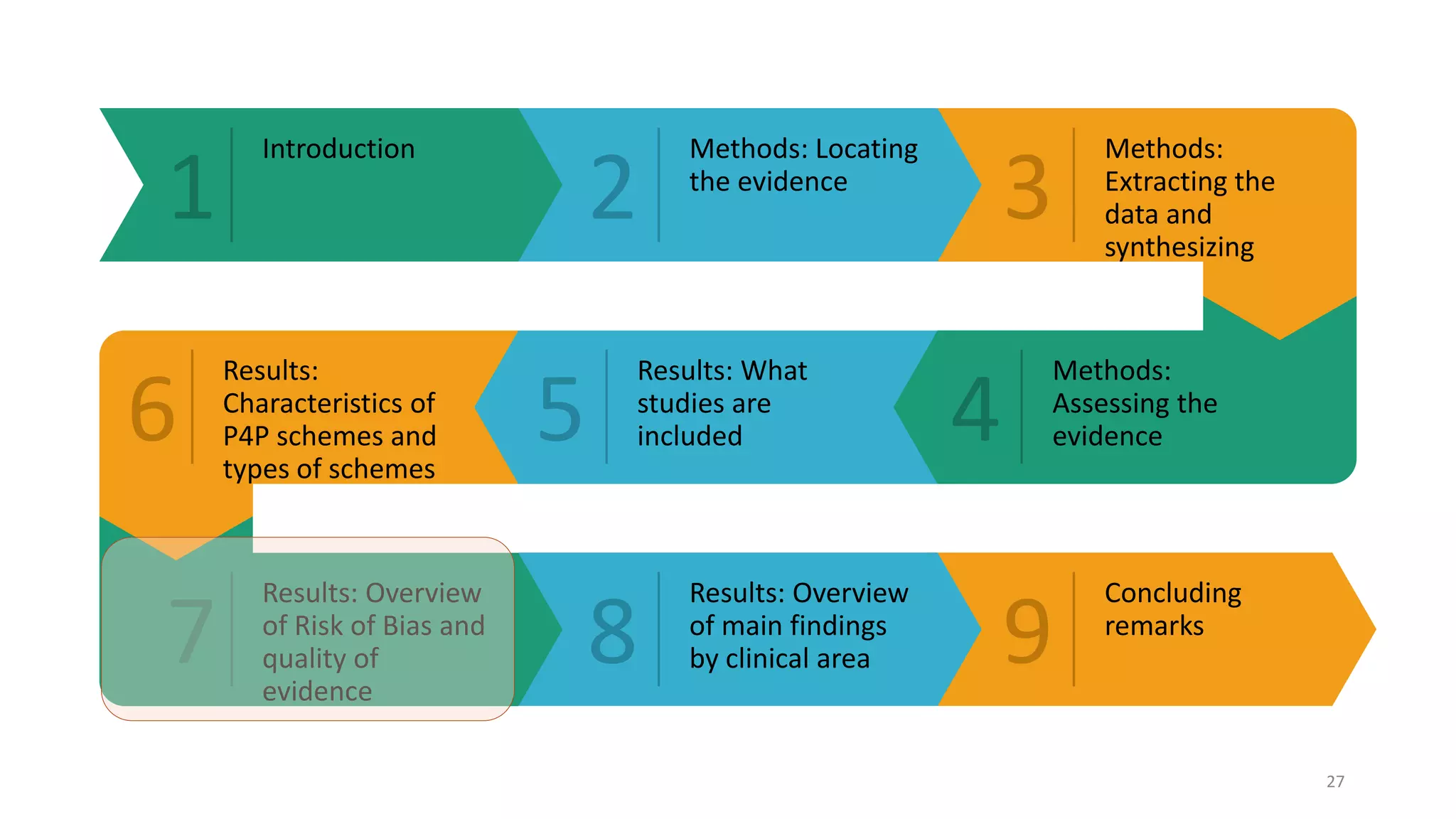 1 2 3
6 5 4
7 8 9
Introduction Methods: Locating
the evidence
Methods:
Extracting the
data and
synthesizing
Methods:
Assessing the
evidence
Results: What
studies are
included
Results:
Characteristics of
P4P schemes and
types of schemes
Results: Overview
of Risk of Bias and
quality of
evidence
Results: Overview
of main findings
by clinical area
Concluding
remarks
27
 