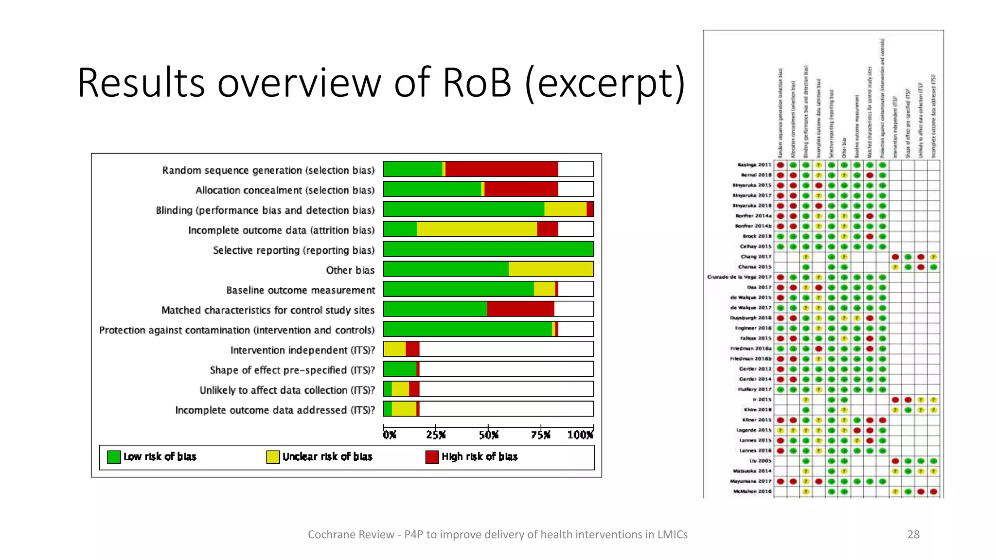 Results overview of RoB (excerpt)
28
Cochrane Review - P4P to improve delivery of health interventions in LMICs
 