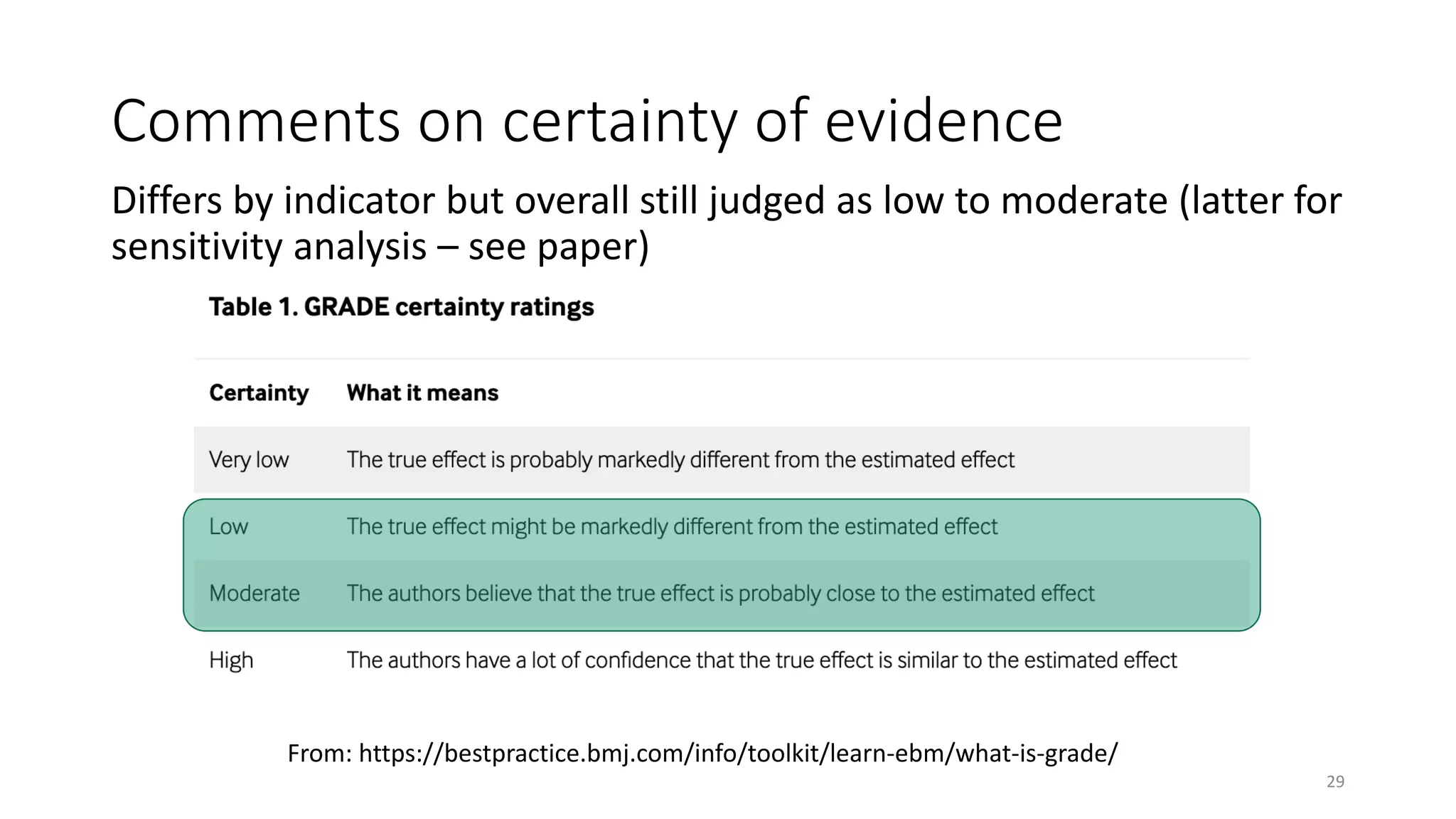 Comments on certainty of evidence
Differs by indicator but overall still judged as low to moderate (latter for
sensitivity analysis – see paper)
29
From: https://bestpractice.bmj.com/info/toolkit/learn-ebm/what-is-grade/
 