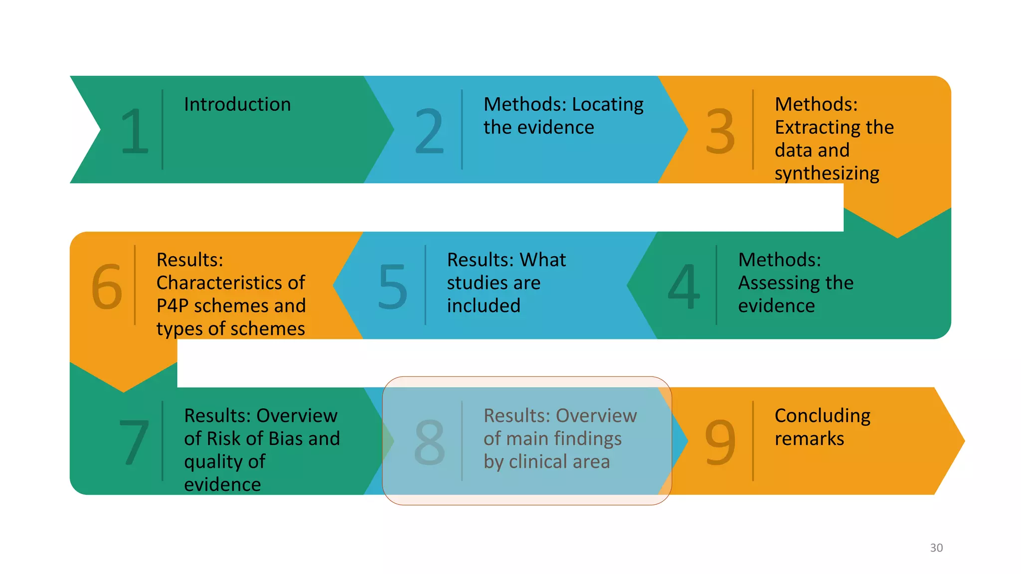 1 2 3
6 5 4
7 8 9
Introduction Methods: Locating
the evidence
Methods:
Extracting the
data and
synthesizing
Methods:
Assessing the
evidence
Results: What
studies are
included
Results:
Characteristics of
P4P schemes and
types of schemes
Results: Overview
of Risk of Bias and
quality of
evidence
Results: Overview
of main findings
by clinical area
Concluding
remarks
30
 