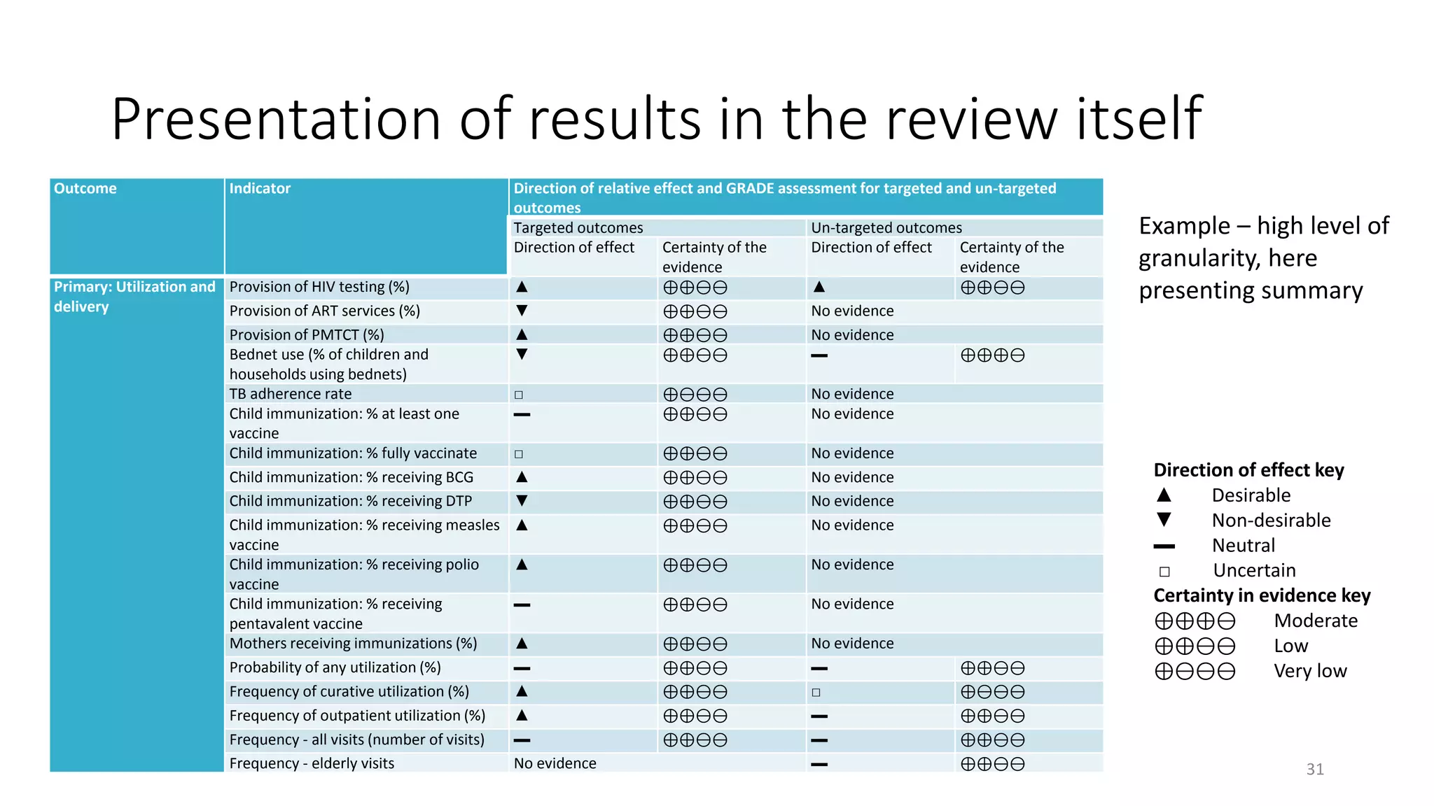 Presentation of results in the review itself
31
Outcome Indicator Direction of relative effect and GRADE assessment for targeted and un-targeted
outcomes
Targeted outcomes Un-targeted outcomes
Direction of effect Certainty of the
evidence
Direction of effect Certainty of the
evidence
Primary: Utilization and
delivery
Provision of HIV testing (%) ▲ ⊕⊕⊖⊖ ▲ ⊕⊕⊖⊖
Provision of ART services (%) ▼ ⊕⊕⊖⊖ No evidence
Provision of PMTCT (%) ▲ ⊕⊕⊖⊖ No evidence
Bednet use (% of children and
households using bednets)
▼ ⊕⊕⊖⊖ ▬ ⊕⊕⊕⊖
TB adherence rate □ ⊕⊖⊖⊖ No evidence
Child immunization: % at least one
vaccine
▬ ⊕⊕⊖⊖ No evidence
Child immunization: % fully vaccinate □ ⊕⊕⊖⊖ No evidence
Child immunization: % receiving BCG ▲ ⊕⊕⊖⊖ No evidence
Child immunization: % receiving DTP ▼ ⊕⊕⊖⊖ No evidence
Child immunization: % receiving measles
vaccine
▲ ⊕⊕⊖⊖ No evidence
Child immunization: % receiving polio
vaccine
▲ ⊕⊕⊖⊖ No evidence
Child immunization: % receiving
pentavalent vaccine
▬ ⊕⊕⊖⊖ No evidence
Mothers receiving immunizations (%) ▲ ⊕⊕⊖⊖ No evidence
Probability of any utilization (%) ▬ ⊕⊕⊖⊖ ▬ ⊕⊕⊖⊖
Frequency of curative utilization (%) ▲ ⊕⊕⊖⊖ □ ⊕⊖⊖⊖
Frequency of outpatient utilization (%) ▲ ⊕⊕⊖⊖ ▬ ⊕⊕⊖⊖
Frequency - all visits (number of visits) ▬ ⊕⊕⊖⊖ ▬ ⊕⊕⊖⊖
Frequency - elderly visits No evidence ▬ ⊕⊕⊖⊖
Direction of effect key
▲ Desirable
▼ Non-desirable
▬ Neutral
□ Uncertain
Certainty in evidence key
⊕⊕⊕⊖ Moderate
⊕⊕⊖⊖ Low
⊕⊖⊖⊖ Very low
Example – high level of
granularity, here
presenting summary
 