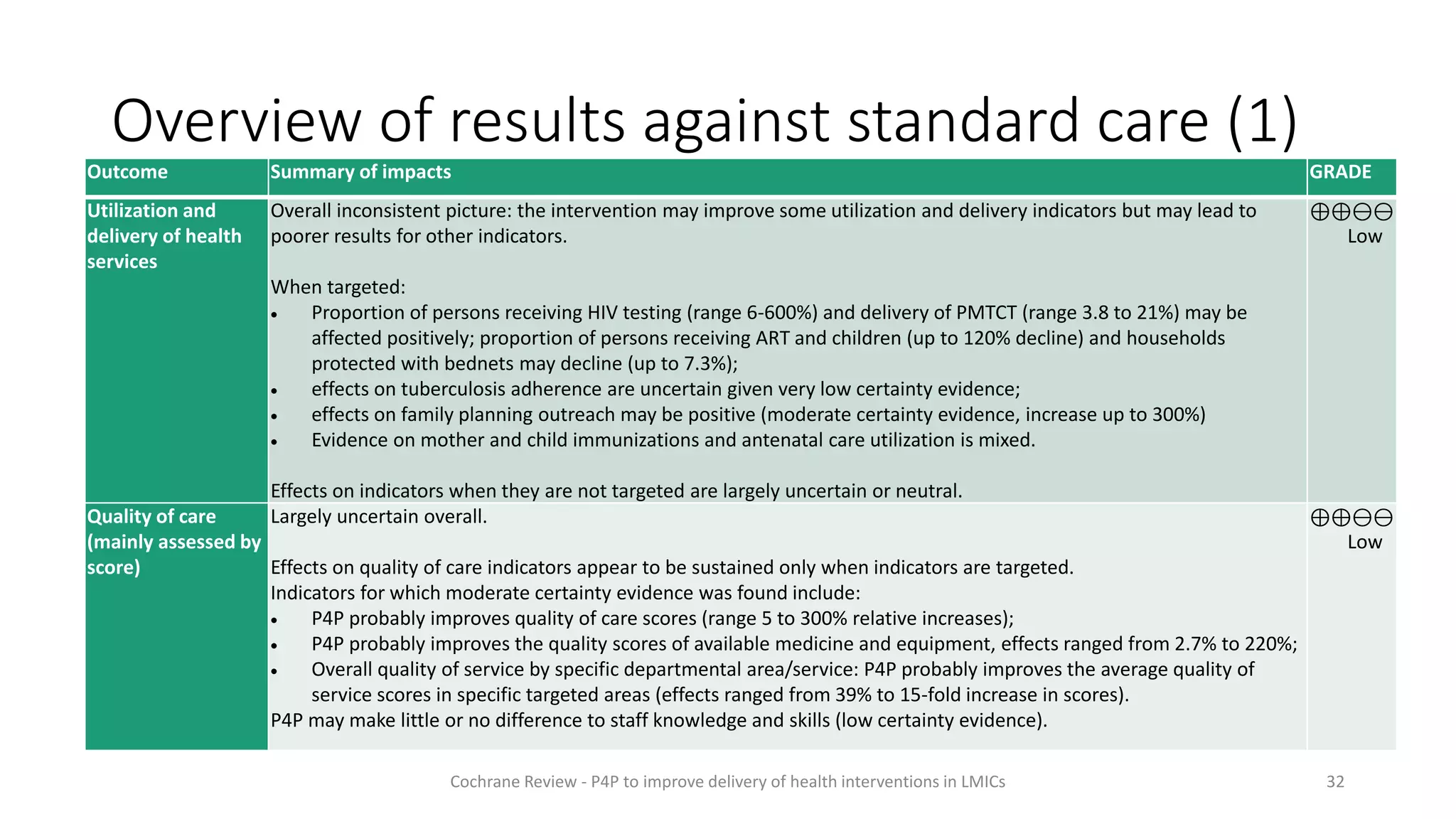 Overview of results against standard care (1)
Outcome Summary of impacts GRADE
Utilization and
delivery of health
services
Overall inconsistent picture: the intervention may improve some utilization and delivery indicators but may lead to
poorer results for other indicators.
When targeted:
 Proportion of persons receiving HIV testing (range 6-600%) and delivery of PMTCT (range 3.8 to 21%) may be
affected positively; proportion of persons receiving ART and children (up to 120% decline) and households
protected with bednets may decline (up to 7.3%);
 effects on tuberculosis adherence are uncertain given very low certainty evidence;
 effects on family planning outreach may be positive (moderate certainty evidence, increase up to 300%)
 Evidence on mother and child immunizations and antenatal care utilization is mixed.
Effects on indicators when they are not targeted are largely uncertain or neutral.
⊕⊕⊖⊖
Low
Quality of care
(mainly assessed by
score)
Largely uncertain overall.
Effects on quality of care indicators appear to be sustained only when indicators are targeted.
Indicators for which moderate certainty evidence was found include:
 P4P probably improves quality of care scores (range 5 to 300% relative increases);
 P4P probably improves the quality scores of available medicine and equipment, effects ranged from 2.7% to 220%;
 Overall quality of service by specific departmental area/service: P4P probably improves the average quality of
service scores in specific targeted areas (effects ranged from 39% to 15-fold increase in scores).
P4P may make little or no difference to staff knowledge and skills (low certainty evidence).
⊕⊕⊖⊖
Low
32
Cochrane Review - P4P to improve delivery of health interventions in LMICs
 