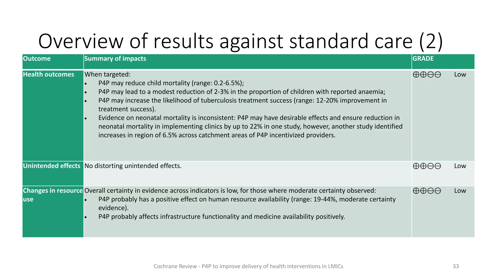 Overview of results against standard care (2)
Outcome Summary of impacts GRADE
Health outcomes When targeted:
 P4P may reduce child mortality (range: 0.2-6.5%);
 P4P may lead to a modest reduction of 2-3% in the proportion of children with reported anaemia;
 P4P may increase the likelihood of tuberculosis treatment success (range: 12-20% improvement in
treatment success).
 Evidence on neonatal mortality is inconsistent: P4P may have desirable effects and ensure reduction in
neonatal mortality in implementing clinics by up to 22% in one study, however, another study identified
increases in region of 6.5% across catchment areas of P4P incentivized providers.
⊕⊕⊖⊖ Low
Unintended effects No distorting unintended effects. ⊕⊕⊖⊖ Low
Changes in resource
use
Overall certainty in evidence across indicators is low, for those where moderate certainty observed:
 P4P probably has a positive effect on human resource availability (range: 19-44%, moderate certainty
evidence).
 P4P probably affects infrastructure functionality and medicine availability positively.
⊕⊕⊖⊖ Low
33
Cochrane Review - P4P to improve delivery of health interventions in LMICs
 