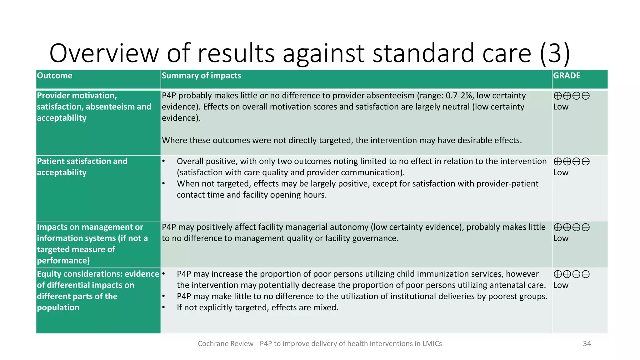 Overview of results against standard care (3)
Outcome Summary of impacts GRADE
Provider motivation,
satisfaction, absenteeism and
acceptability
P4P probably makes little or no difference to provider absenteeism (range: 0.7-2%, low certainty
evidence). Effects on overall motivation scores and satisfaction are largely neutral (low certainty
evidence).
Where these outcomes were not directly targeted, the intervention may have desirable effects.
⊕⊕⊖⊖
Low
Patient satisfaction and
acceptability
• Overall positive, with only two outcomes noting limited to no effect in relation to the intervention
(satisfaction with care quality and provider communication).
• When not targeted, effects may be largely positive, except for satisfaction with provider-patient
contact time and facility opening hours.
⊕⊕⊖⊖
Low
Impacts on management or
information systems (if not a
targeted measure of
performance)
P4P may positively affect facility managerial autonomy (low certainty evidence), probably makes little
to no difference to management quality or facility governance.
⊕⊕⊖⊖
Low
Equity considerations: evidence
of differential impacts on
different parts of the
population
• P4P may increase the proportion of poor persons utilizing child immunization services, however
the intervention may potentially decrease the proportion of poor persons utilizing antenatal care.
• P4P may make little to no difference to the utilization of institutional deliveries by poorest groups.
• If not explicitly targeted, effects are mixed.
⊕⊕⊖⊖
Low
34
Cochrane Review - P4P to improve delivery of health interventions in LMICs
 