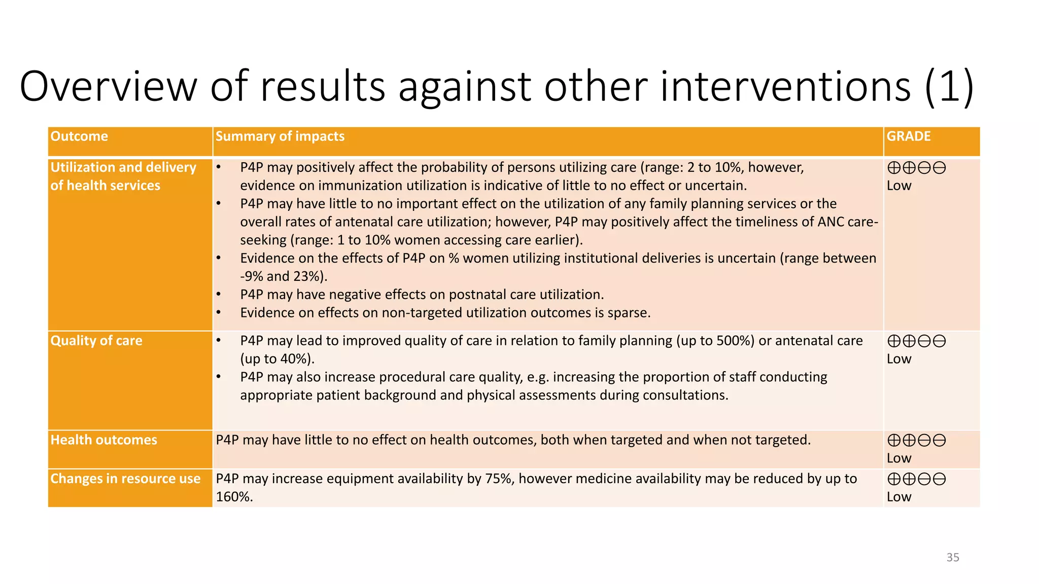 35
Outcome Summary of impacts GRADE
Utilization and delivery
of health services
• P4P may positively affect the probability of persons utilizing care (range: 2 to 10%, however,
evidence on immunization utilization is indicative of little to no effect or uncertain.
• P4P may have little to no important effect on the utilization of any family planning services or the
overall rates of antenatal care utilization; however, P4P may positively affect the timeliness of ANC care-
seeking (range: 1 to 10% women accessing care earlier).
• Evidence on the effects of P4P on % women utilizing institutional deliveries is uncertain (range between
-9% and 23%).
• P4P may have negative effects on postnatal care utilization.
• Evidence on effects on non-targeted utilization outcomes is sparse.
⊕⊕⊖⊖
Low
Quality of care • P4P may lead to improved quality of care in relation to family planning (up to 500%) or antenatal care
(up to 40%).
• P4P may also increase procedural care quality, e.g. increasing the proportion of staff conducting
appropriate patient background and physical assessments during consultations.
⊕⊕⊖⊖
Low
Health outcomes P4P may have little to no effect on health outcomes, both when targeted and when not targeted. ⊕⊕⊖⊖
Low
Changes in resource use P4P may increase equipment availability by 75%, however medicine availability may be reduced by up to
160%.
⊕⊕⊖⊖
Low
Overview of results against other interventions (1)
 
