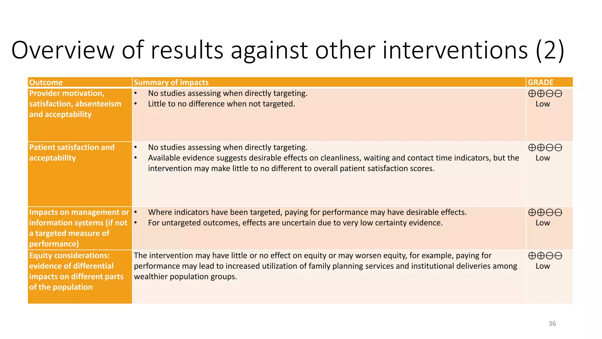Overview of results against other interventions (2)
36
Outcome Summary of impacts GRADE
Provider motivation,
satisfaction, absenteeism
and acceptability
• No studies assessing when directly targeting.
• Little to no difference when not targeted.
⊕⊕⊖⊖
Low
Patient satisfaction and
acceptability
• No studies assessing when directly targeting.
• Available evidence suggests desirable effects on cleanliness, waiting and contact time indicators, but the
intervention may make little to no different to overall patient satisfaction scores.
⊕⊕⊖⊖
Low
Impacts on management or
information systems (if not
a targeted measure of
performance)
• Where indicators have been targeted, paying for performance may have desirable effects.
• For untargeted outcomes, effects are uncertain due to very low certainty evidence.
⊕⊕⊖⊖
Low
Equity considerations:
evidence of differential
impacts on different parts
of the population
The intervention may have little or no effect on equity or may worsen equity, for example, paying for
performance may lead to increased utilization of family planning services and institutional deliveries among
wealthier population groups.
⊕⊕⊖⊖
Low
 