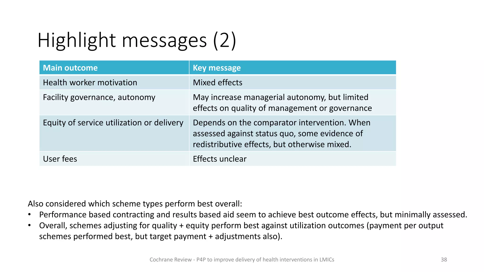 Highlight messages (2)
38
Cochrane Review - P4P to improve delivery of health interventions in LMICs
Main outcome Key message
Health worker motivation Mixed effects
Facility governance, autonomy May increase managerial autonomy, but limited
effects on quality of management or governance
Equity of service utilization or delivery Depends on the comparator intervention. When
assessed against status quo, some evidence of
redistributive effects, but otherwise mixed.
User fees Effects unclear
Also considered which scheme types perform best overall:
• Performance based contracting and results based aid seem to achieve best outcome effects, but minimally assessed.
• Overall, schemes adjusting for quality + equity perform best against utilization outcomes (payment per output
schemes performed best, but target payment + adjustments also).
 